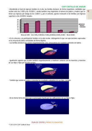 CEIP CASTILLO DE ANZUR
•Atendiendo al nivel de ingresos familiar en el año, las familias declaran, de forma mayoritaria, cantidades que
oscilan entre los 5.000 y los 20.000 €, siendo también muy importante el número de padres y madres que es- 12
timan sus ingresos por debajo de los 5.000 € y, por el contrario, apenas irrelevante el de familias con ingresos
superiores a los 20.000 € anuales:
40
35
30
25
20
15
10
5
0

34

33
26

INGRESOS
ANUALES
FAMILIARES

6
1
Menos de 5.000 € Entre 5.000 y 10.000 €
Entre 10.000 y 20.000 Entre 20.000 y 30.000 € Más de 30.000 €
€

•En lo referente a la participación familiar en la vida escolar, distinguimos lo que son apreciaciones expresadas
en la encuesta de datos constatados de forma objetiva:
- Las familias declaran que asisten mayoritariamente a las convocatorias de reuniones generales de tutoría:

Siempre
59%

A veces
33%

Nunca
8%

- Igualmente exponen que acuden también mayoritariamente a mantener contacto con los maestros y maestras
de sus hijos e hijas por iniciativa propia:
Por iniciativa
propia
54%

Nunca
2%
Cuando se
les cita
44%

- También que asisten al centro a comentar los resultados evaluativos de sus hijos, siempre:
Siempre
57%
Nunca
5%
A veces
38%

- De la misma forma declaran que se preocupan mucho por las calificaciones de sus hijos e hijas:

Mucho
97%

Regular
2%
Poco
1%

PLAN DE CENTRO | PROYECTO EDUCATIVO
© 2013/2014 CEIP Castillo de Anzur

 