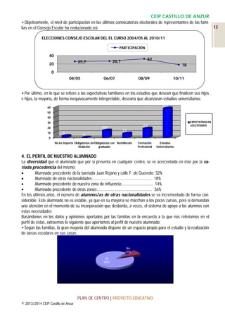 CEIP CASTILLO DE ANZUR
•Objetivamente, el nivel de participación en las últimas convocatorias electorales de representantes de las fami13
lias en el Consejo Escolar ha evolucionado así:
ELECCIONES CONSEJO ESCOLAR DEL EL CURSO 2004/05 AL 2010/11
PARTICIPACIÓN

40
20

32

26,7

25,7

18

0
04/05

06/07

08/09

10/11

•Por último, en lo que se refiere a las expectativas familiares en los estudios que desean que finalicen sus hijos
e hijas, la mayoría, de forma inequívocamente interpretable, desearía que alcanzaran estudios universitarios:
57,4

60
50
40
30
13,9

20
10

3

EXPECTATIVAS EN
LOS ESTUDIOS

17,8
7,9

0

0
No les importa Obligatorios sin Obligatorios con Bachillerato
titulación
graduado

Formación
Profesional

Estudios
Universitarios

4. EL PERFIL DE NUESTRO ALUMNADO
La diversidad que el alumnado que por sí presenta en cualquier centro, se ve acrecentada en éste por la variada procedencia del mismo:

Alumnado procedente de la barriada Juan Rejano y calle F. de Quevedo: 32%

Alumnado de otras nacionalidades:…..…………………………………………. 18%

Alumnado procedente de nuestra zona de influencia:…………………….... 14%

Alumnado procedente de otras zonas:………………………………………….. 36%
En los últimos años, el número de alumnos/as de otras nacionalidades se va incrementado de forma considerable. Este alumnado no es estable, ya que en su mayoría se marchan a los pocos cursos, pero sí demandan
una atención en el momento de su incorporación que desborda, a veces, el sistema de apoyo a los alumnos con
estas necesidades
Basándonos en los datos y opiniones aportados por las familias en la encuesta a la que nos referíamos en el
perfil de éstas, extraemos lo siguiente que aportamos al perfil de nuestro alumnado:
•Según las familias, la gran mayoría del alumnado dispone de un espacio propio para el estudio y la realización
de tareas escolares en sus casas:

No
10%
Sí
90%

PLAN DE CENTRO | PROYECTO EDUCATIVO
© 2013/2014 CEIP Castillo de Anzur

 