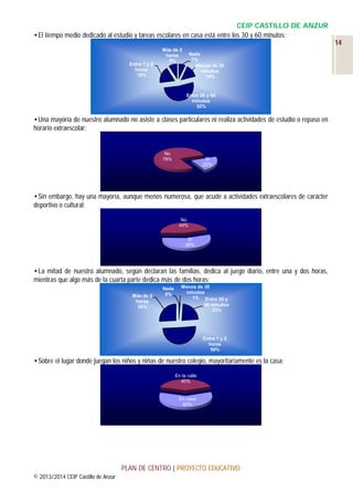 CEIP CASTILLO DE ANZUR
•El tiempo medio dedicado al estudio y tareas escolares en casa está entre los 30 y 60 minutos:
14
Entre 1 y 2
horas
18%

Más de 2
horas
9%

Nada
7%
Menos de 30
minutos
14%

Entre 30 y 60
minutos
52%

•Una mayoría de nuestro alumnado no asiste a clases particulares ni realiza actividades de estudio o repaso en
horario extraescolar:

No
78%

Sí
22%

•Sin embargo, hay una mayoría, aunque menos numerosa, que acude a actividades extraescolares de carácter
deportivo o cultural:
No
44%
Sí
56%

•La mitad de nuestro alumnado, según declaran las familias, dedica al juego diario, entre una y dos horas,
mientras que algo más de la cuarta parte dedica más de dos horas:
Más de 2
horas
26%

Nada
0%

Menos de 30
minutos
1% Entre 30 y
60 minutos
23%

Entre 1 y 2
horas
50%

•Sobre el lugar donde juegan los niños y niñas de nuestro colegio, mayoritariamente es la casa:
En la calle
40%

En casa
60%

PLAN DE CENTRO | PROYECTO EDUCATIVO
© 2013/2014 CEIP Castillo de Anzur

 