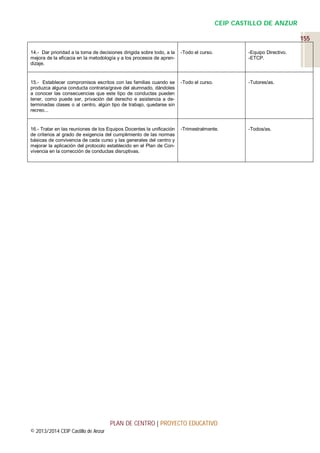 CEIP CASTILLO DE ANZUR
155
14.- Dar prioridad a la toma de decisiones dirigida sobre todo, a la
mejora de la eficacia en la metodología y a los procesos de aprendizaje.

-Todo el curso.

-Equipo Directivo.
-ETCP.

15.- Establecer compromisos escritos con las familias cuando se
produzca alguna conducta contraria/grave del alumnado, dándoles
a conocer las consecuencias que este tipo de conductas pueden
tener, como puede ser, privación del derecho e asistencia a determinadas clases o al centro, algún tipo de trabajo, quedarse sin
recreo...

-Todo el curso.

-Tutores/as.

16.- Tratar en las reuniones de los Equipos Docentes la unificación
de criterios al grado de exigencia del cumplimiento de las normas
básicas de convivencia de cada curso y las generales del centro y
mejorar la aplicación del protocolo establecido en el Plan de Convivencia en la corrección de conductas disruptivas.

-Trimestralmente.

-Todos/as.

PLAN DE CENTRO | PROYECTO EDUCATIVO
© 2013/2014 CEIP Castillo de Anzur

 
