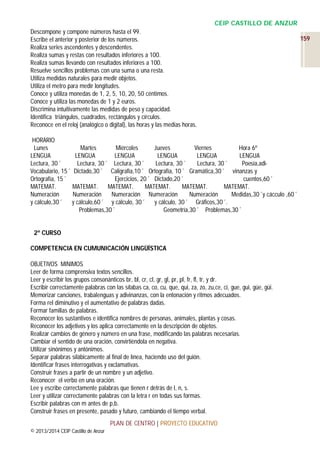 CEIP CASTILLO DE ANZUR
Descompone y compone números hasta el 99.
Escribe el anterior y posterior de los números.
Realiza series ascendentes y descendentes.
Realiza sumas y restas con resultados inferiores a 100.
Realiza sumas llevando con resultados inferiores a 100.
Resuelve sencillos problemas con una suma o una resta.
Utiliza medidas naturales para medir objetos.
Utiliza el metro para medir longitudes.
Conoce y utiliza monedas de 1, 2, 5, 10, 20, 50 céntimos.
Conoce y utiliza las monedas de 1 y 2 euros.
Discrimina intuitivamente las medidas de peso y capacidad.
Identifica triángulos, cuadrados, rectángulos y círculos.
Reconoce en el reloj (analógico o digital), las horas y las medias horas.
HORARIO
Lunes
Martes
Miércoles
Jueves
Viernes
Hora 6º
LENGUA
LENGUA
LENGUA
LENGUA
LENGUA
LENGUA
Lectura, 30´
Lectura, 30´ Lectura, 30´
Lectura, 30´
Lectura, 30´
Poesía,adiVocabulario, 15´ Dictado,30´ Caligrafía,10´ Ortografía, 10´ Gramática,30´ vinanzas y
Ortografía, 15´
Ejercicios, 20´ Dictado,20´
cuentos,60´
MATEMAT.
MATEMAT.
MATEMAT.
MATEMAT.
MATEMAT.
MATEMAT.
Numeración
Numeración
Numeración Numeración
Numeración
Medidas,30´y cácculo ,60´
y cálculo,30´
y cálculo,60´ y cálculo, 30´ y cálculo, 30´ Gráficos,30´.
Problemas,30´
Geometría,30´ Problemas,30´

2º CURSO
COMPETENCIA EN CUMUNICACIÓN LINGÜÍSTICA
OBJETIVOS MINIMOS
Leer de forma comprensiva textos sencillos.
Leer y escribir los grupos consonánticos br, bl, cr, cl, gr, gl, pr, pl, fr, fl, tr, y dr.
Escribir correctamente palabras con las sílabas ca, co, cu, que, qui, za, zo, zu,ce, ci, gue, gui, güe, güi.
Memorizar canciones, trabalenguas y adivinanzas, con la entonación y ritmos adecuados.
Forma rel diminutivo y el aumentativo de palabras dadas.
Formar familias de palabras.
Reconocer los sustantivos e identifica nombres de personas, animales, plantas y cosas.
Reconocer los adjetivos y los aplica correctamente en la descripción de objetos.
Realizar cambios de género y número en una frase, modificando las palabras necesarias.
Cambiar el sentido de una oración, convirtiéndola en negativa.
Utilizar sinónimos y antónimos.
Separar palabras silábicamente al final de línea, haciendo uso del guión.
Identificar frases interrogativas y exclamativas.
Construir frases a partir de un nombre y un adjetivo.
Reconocer el verbo en una oración.
Lee y escribe correctamente palabras que tienen r detrás de l, n, s.
Leer y utilizar correctamente palabras con la letra r en todas sus formas.
Escribir palabras con m antes de p,b.
Construir frases en presente, pasado y futuro, cambiando el tiempo verbal.
PLAN DE CENTRO | PROYECTO EDUCATIVO
© 2013/2014 CEIP Castillo de Anzur

159

 