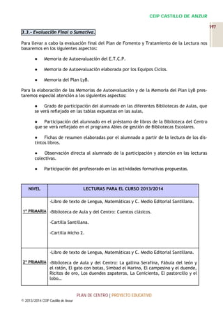 CEIP CASTILLO DE ANZUR
197
3.3.- Evaluación Final o Sumativa.
Para llevar a cabo la evaluación final del Plan de Fomento y Tratamiento de la Lectura nos
basaremos en los siguientes aspectos:
●

Memoria de Autoevaluación del E.T.C.P.

●

Memoria de Autoevaluación elaborada por los Equipos Ciclos.

●

Memoria del Plan LyB.

Para la elaboración de las Memorias de Autoevaluación y de la Memoria del Plan LyB prestaremos especial atención a los siguientes aspectos:
●
Grado de participación del alumnado en las diferentes Bibliotecas de Aulas, que
se verá reflejado en las tablas expuestas en las aulas.
●
Participación del alumnado en el préstamo de libros de la Biblioteca del Centro
que se verá reflejado en el programa Abies de gestión de Bibliotecas Escolares.
●
Fichas de resumen elaboradas por el alumnado a partir de la lectura de los distintos libros.
●
Observación directa al alumnado de la participación y atención en las lecturas
colectivas.
●

Participación del profesorado en las actividades formativas propuestas.

NIVEL

LECTURAS PARA EL CURSO 2013/2014
-Libro de texto de Lengua, Matemáticas y C. Medio Editorial Santillana.

1º PRIMARIA -Biblioteca de Aula y del Centro: Cuentos clásicos.

-Cartilla Santillana.
-Cartilla Micho 2.

-Libro de texto de Lengua, Matemáticas y C. Medio Editorial Santillana.
2º PRIMARIA -Biblioteca de Aula y del Centro: La gallina Serafina, Fábula del león y

el ratón, El gato con botas, Simbad el Marino, El campesino y el duende,
Ricitos de oro, Los duendes zapateros, La Cenicienta, El pastorcillo y el
lobo…

PLAN DE CENTRO | PROYECTO EDUCATIVO
© 2013/2014 CEIP Castillo de Anzur

 
