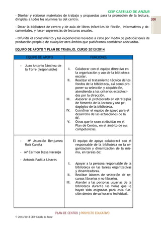 CEIP CASTILLO DE ANZUR
- Diseñar y elaborar materiales de trabajo y propuestas para la promoción de la lectura,
dirigidas a todos los alumnos/as del centro.
200
- Dotar la biblioteca de centro y de aula de libros infantiles de ficción, informativos y documentales, y hacer sugerencias de lecturas anuales.
- Difundir el conocimiento y las experiencias llevadas a cabo por medio de publicaciones de
producción propia o de cualquier otro ámbito que pudiéramos considerar adecuados.
EQUIPO DE APOYO Y PLAN DE TRABAJO. CURSO 2013/2014
EQUIPO DE APOYO
-

FUNCIONES

Juan Antonio Sánchez de
la Torre (responsable)

I.

II.

III.

IV.

V.

-

Mª Asunción Benjumea
Ruiz Canela

Colaborar con el equipo directivo en
la organización y uso de la biblioteca
escolar.
Realizar el tratamiento técnico de los
fondos de la biblioteca, así como proponer su selección y adquisición,
atendiendo a los criterios establecidos por la dirección.
Asesorar al profesorado en estrategias
de fomento de la lectura y uso pedagógico de la biblioteca.
Coordinar el equipo de apoyo para el
desarrollo de las actuaciones de la
BE.
Otras que le sean atribuidas en el
Plan de Centro, en el ámbito de sus
competencias.

El equipo de apoyo colaborará con el
responsable de la biblioteca en la organización y dinamización de la misma, en tareas de:

- Mª Carmen Blesa Naranjo
- Antonia Padilla Linares
I.

II.
III.

Apoyar a la persona responsable de la
biblioteca en las tareas organizativas
y dinamizadoras.
Realizar labores de selección de recursos librarios y no librarios.
Atender a las personas usuarias de la
biblioteca durante las horas que le
hayan sido asignadas para esta función dentro de su horario individual.

PLAN DE CENTRO | PROYECTO EDUCATIVO
© 2013/2014 CEIP Castillo de Anzur

 