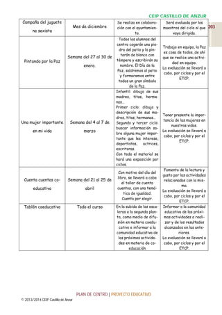CEIP CASTILLO DE ANZUR
Campaña del juguete

Mes de diciembre

no sexista

Pintando por la Paz

Semana del 27 al 30 de
enero.

Una mujer importante

Semana del 4 al 7 de

en mi vida

marzo

Cuenta cuentos co-

Semana del 21 al 25 de

educativo

abril

Tablón coeducativo

Todo el curso

Se realiza en colaboración con el ayuntamiento.
Todos los alumnos del
centro cogerán una piedra del patio y la pintarán de blanco con
témpera y escribirán su
nombre. El Día de la
Paz, saldremos al patio
y formaremos entre
todos un gran símbolo
de la Paz.
Infantil: dibujo de sus
madres, titas, hermanas…
Primer ciclo: dibujo y
descripción de sus madres, titas, hermanas…
Segundo y tercer ciclo:
buscar información sobre alguna mujer importante que les interese,
deportistas,
actrices,
escritoras.
Con todo el material se
hará una exposición por
ciclos.
Con motivo del día del
libro, se llevará a cabo
el taller de cuenta
cuentos, con una temática de igualdad.
Cuento por elegir.
En la subida de las escaleras a la segunda planta, como medio de difusión en materia coeducativo e informar a la
comunidad educativa de
las próximas actividades en materia de coeducación

PLAN DE CENTRO | PROYECTO EDUCATIVO
© 2013/2014 CEIP Castillo de Anzur

Será evaluada por los
maestros del ciclo al que 203
vaya dirigida.

Trabajo en equipo, la Paz
es cosa de todos, de ahí
que se realice una actividad en equipo.
La evaluación se llevará a
cabo, por ciclos y por el
ETCP.

Tener presente la importancia de las mujeres en
nuestras vidas.
La evaluación se llevará a
cabo, por ciclos y por el
ETCP.

Fomento de la lectura y
gusto por las actividades
relacionadas con la misma.
La evaluación se llevará a
cabo, por ciclos y por el
ETCP.
Informar a la comunidad
educativa de las próximas actividades a realizar y de los resultados
alcanzados en las anteriores.
La evaluación se llevará a
cabo, por ciclos y por el
ETCP.

 