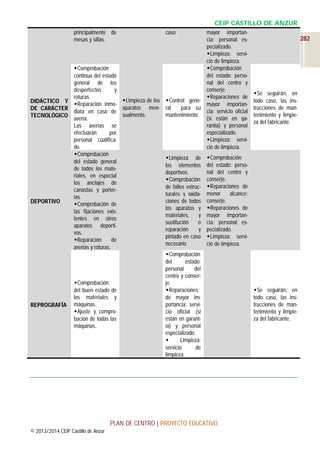 CEIP CASTILLO DE ANZUR
principalmente de
mesas y sillas.

Comprobación
continua del estado
general de los
desperfectos
y
roturas.
DIDÁCTICO Y
Reparación inmeDE CARÁCTER
diata en caso de
TECNOLÓGICO
avería.
Las averías se
efectuarán
por
personal cualificado.
Comprobación
del estado general
de todos los materiales, en especial
los anclajes de
canastas y porterías.
DEPORTIVO
Comprobación de
las fijaciones existentes en otros
aparatos deportivos.
Reparación
de
averías y roturas.

REPROGRAFÍA

Comprobación
del buen estado de
los materiales y
máquinas.
Ajuste y comprobación de todas las
máquinas.

caso

mayor importancia: personal especializado.
Limpieza: servicio de limpieza.
Comprobación
del estado: personal del centro y
conserje.
Reparaciones de
Limpieza de los Control genemayor importanaparatos men- ral
para su
cia: servicio oficial
sualmente.
mantenimiento.
(si están en garantía) y personal
especializado.
Limpieza: servicio de limpieza.
Limpieza de
los elementos
deportivos.
Comprobación
de fallos estructurales y oxidaciones de todos
los aparatos y
materiales,
y
sustitución
o
reparación
y
pintado en caso
necesario

Se seguirán, en
todo caso, las instrucciones de mantenimiento y limpieza del fabricante.

Comprobación
del estado: personal del centro y
conserje.
Reparaciones de
menor
alcance:
conserje.
Reparaciones de
mayor importancia: personal especializado.
Limpieza: servicio de limpieza.

Comprobación
del
estado:
personal
del
centro y conserje.
Reparaciones
de mayor importancia: servicio oficial (si
están en garantía) y personal
especializado.

Limpieza:
servicio
de
limpieza.

PLAN DE CENTRO | PROYECTO EDUCATIVO
© 2013/2014 CEIP Castillo de Anzur

282

Se seguirán, en
todo caso, las instrucciones de mantenimiento y limpieza del fabricante.

 