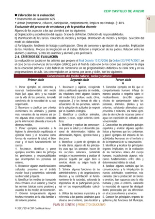 CEIP CASTILLO DE ANZUR
 Valoración de la evaluación:
45
 Instrumentos de evaluación: 60%
 Actitud (compromiso, esfuerzo, participación, comportamiento, limpieza en el trabajo…): 40 %
Evaluación del proceso de enseñanza y de la práctica docente
Algunos de los aspectos a los que atenderá son los siguientes:
a) Organización y coordinación del equipo. Grado de definición. Distinción de responsabilidades.
b) Planificación de las tareas. Dotación de medios y tiempos. Distribución de medios y tiempos. Selección del
modo de elaboración.
c) Participación. Ambiente de trabajo y participación. Clima de consenso y aprobación de acuerdos. Implicación
de los miembros. Proceso de integración en el trabajo. Relación e implicación de los padres. Relación entre los
alumnos y alumnas, y entre los alumnos y alumnas y los profesores.
2.4. CRITERIOS DE EVALUACIÓN
La evaluación se basará en los criterios que propone el Real Decreto 1513/2006 (la Orden ECI/1957/2007, en
el caso de las enseñanzas de la religión católica) para el final de cada uno de los ciclos que componen la etapa
de la educación primaria. Estos habrán de concretarse en las programaciones didácticas de cada ciclo y en las
programaciones de aula. Los contemplados en la norma, por áreas y ciclos, son los siguientes:
Conocimiento del medio natural, social y cultural
Primer ciclo
Segundo ciclo
Tercer ciclo



1. Poner ejemplos de elementos y
recursos fundamentales del medio
físico (sol, agua, aire), y su relación
con la vida de las personas, tomando
conciencia de la necesidad de su uso
responsable.
2. Reconocer y clasificar con criterios
elementales los animales y plantas
más relevantes de su entorno así como algunas otras especies conocidas
por la información obtenida a través de
diversos medios.
3. Poner ejemplos asociados a la
higiene, la alimentación equilibrada, el
ejercicio físico y el descanso como
formas de mantener la salud, el bienestar y el buen funcionamiento del
cuerpo.
4. Reconocer, identificar y poner
ejemplos sencillos sobre las principales profesiones y responsabilidades
que desempeñan las personas del
entorno.
5. Reconocer algunas manifestaciones
culturales presentes en el ámbito
escolar, local y autonómico, valorando
su diversidad y riqueza.
6. Identificar los medios de transporte
más comunes en el entorno y conocer
las normas básicas como peatones y
usuarios de los medios de locomoción.
7. Ordenar temporalmente algunos
hechos relevantes de la vida familiar o
del entorno próximo.

1. Reconocer y explicar, recogiendo
datos y utilizando aparatos de medida,
las relaciones entre algunos factores
del medio físico (relieve, suelo, clima,
vegetación...) y las formas de vida y
actuaciones de las personas, valorando la adopción de actitudes de respeto
por el equilibrio ecológico.
2. Identificar y clasificar animales,
plantas y rocas, según criterios científicos.
3. Identificar y explicar las consecuencias para la salud y el desarrollo personal de determinados hábitos de
alimentación, higiene, ejercicio físico y
descanso.
4. Identificar, a partir de ejemplos de
la vida diaria, algunos de los principales usos que las personas hacen de
los recursos naturales, señalando
ventajas e inconvenientes y analizar el
proceso seguido por algún bien o
servicio, desde su origen hasta el
consumidor.
5. Señalar algunas funciones de las
administraciones y de organizaciones
diversas y su contribución al funcionamiento de la sociedad, valorando la
importancia de la participación personal en las responsabilidades colectivas.
6. Utilizar las nociones espaciales y la
referencia a los puntos cardinales para
situarse en el entorno, para localizar y

1. Concretar ejemplos en los que el
comportamiento humano influya de
manera positiva o negativa sobre el
medioambiente; describir algunos
efectos de contaminación sobre las
personas, animales, plantas y sus
entornos, señalando alternativas para
prevenirla o reducirla, así como ejemplos de derroche de recursos como el
agua con exposición de actitudes conservacionistas.
2. Caracterizar los principales paisajes
españoles y analizar algunos agentes
físicos y humanos que los conforman,
y poner ejemplos del impacto de las
actividades humanas en el territorio y
de la importancia de su conservación.
3. Identificar y localizar los principales
órganos implicados en la realización
de las funciones vitales del cuerpo
humano, estableciendo algunas relaciones fundamentales entre ellos y
determinados hábitos de salud.
4. Analizar algunos cambios que las
comunicaciones y la introducción de
nuevas actividades económicas relacionadas con la producción de bienes
y servicios, han supuesto para la vida
humana y para el entorno, valorando
la necesidad de superar las desigualdades provocadas por las diferencias
en el acceso a bienes y servicios.
5. Conocer los principales órganos de
gobierno y las funciones del Municipio,

PLAN DE CENTRO | PROYECTO EDUCATIVO
© 2013/2014 CEIP Castillo de Anzur

 