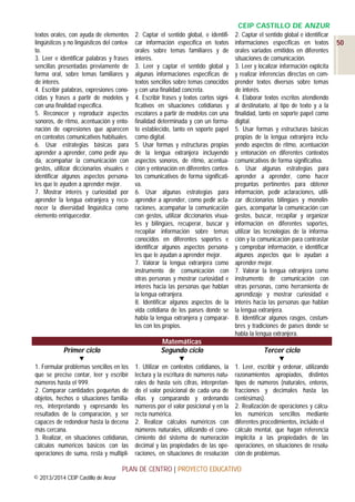 CEIP CASTILLO DE ANZUR
textos orales, con ayuda de elementos
lingüísticos y no lingüísticos del contexto.
3. Leer e identificar palabras y frases
sencillas presentadas previamente de
forma oral, sobre temas familiares y
de interés.
4. Escribir palabras, expresiones conocidas y frases a partir de modelos y
con una finalidad específica.
5. Reconocer y reproducir aspectos
sonoros, de ritmo, acentuación y entonación de expresiones que aparecen
en contextos comunicativos habituales.
6. Usar estrategias básicas para
aprender a aprender, como pedir ayuda, acompañar la comunicación con
gestos, utilizar diccionarios visuales e
identificar algunos aspectos personales que le ayuden a aprender mejor.
7. Mostrar interés y curiosidad por
aprender la lengua extranjera y reconocer la diversidad lingüística como
elemento enriquecedor.

2. Captar el sentido global, e identificar información específica en textos
orales sobre temas familiares y de
interés.
3. Leer y captar el sentido global y
algunas informaciones específicas de
textos sencillos sobre temas conocidos
y con una finalidad concreta.
4. Escribir frases y textos cortos significativos en situaciones cotidianas y
escolares a partir de modelos con una
finalidad determinada y con un formato establecido, tanto en soporte papel
como digital.
5. Usar formas y estructuras propias
de la lengua extranjera incluyendo
aspectos sonoros, de ritmo, acentuación y entonación en diferentes contextos comunicativos de forma significativa.
6. Usar algunas estrategias para
aprender a aprender, como pedir aclaraciones, acompañar la comunicación
con gestos, utilizar diccionarios visuales y bilingües, recuperar, buscar y
recopilar información sobre temas
conocidos en diferentes soportes e
identificar algunos aspectos personales que le ayudan a aprender mejor.
7. Valorar la lengua extranjera como
instrumento de comunicación con
otras personas y mostrar curiosidad e
interés hacia las personas que hablan
la lengua extranjera.
8. Identificar algunos aspectos de la
vida cotidiana de los países donde se
habla la lengua extranjera y compararlos con los propios.

2. Captar el sentido global e identificar
informaciones específicas en textos
orales variados emitidos en diferentes
situaciones de comunicación.
3. Leer y localizar información explícita
y realizar inferencias directas en comprender textos diversos sobre temas
de interés.
4. Elaborar textos escritos atendiendo
al destinatario, al tipo de texto y a la
finalidad, tanto en soporte papel como
digital.
5. Usar formas y estructuras básicas
propias de la lengua extranjera incluyendo aspectos de ritmo, acentuación
y entonación en diferentes contextos
comunicativos de forma significativa.
6. Usar algunas estrategias para
aprender a aprender, como hacer
preguntas pertinentes para obtener
información, pedir aclaraciones, utilizar diccionarios bilingües y monolingües, acompañar la comunicación con
gestos, buscar, recopilar y organizar
información en diferentes soportes,
utilizar las tecnologías de la información y la comunicación para contrastar
y comprobar información, e identificar
algunos aspectos que le ayudan a
aprender mejor.
7. Valorar la lengua extranjera como
instrumento de comunicación con
otras personas, como herramienta de
aprendizaje y mostrar curiosidad e
interés hacia las personas que hablan
la lengua extranjera.
8. Identificar algunos rasgos, costumbres y tradiciones de países donde se
habla la lengua extranjera.

Primer ciclo


Matemáticas
Segundo ciclo


Tercer ciclo


1. Formular problemas sencillos en los
que se precise contar, leer y escribir
números hasta el 999.
2. Comparar cantidades pequeñas de
objetos, hechos o situaciones familiares, interpretando y expresando los
resultados de la comparación, y ser
capaces de redondear hasta la decena
más cercana.
3. Realizar, en situaciones cotidianas,
cálculos numéricos básicos con las
operaciones de suma, resta y multipli-

1. Utilizar en contextos cotidianos, la
lectura y la escritura de números naturales de hasta seis cifras, interpretando el valor posicional de cada una de
ellas y comparando y ordenando
números por el valor posicional y en la
recta numérica.
2. Realizar cálculos numéricos con
números naturales, utilizando el conocimiento del sistema de numeración
decimal y las propiedades de las operaciones, en situaciones de resolución

1. Leer, escribir y ordenar, utilizando
razonamientos apropiados, distintos
tipos de números (naturales, enteros,
fracciones y decimales hasta las
centésimas).
2. Realización de operaciones y cálculos numéricos sencillos mediante
diferentes procedimientos, incluido el
cálculo mental, que hagan referencia
implícita a las propiedades de las
operaciones, en situaciones de resolución de problemas.

PLAN DE CENTRO | PROYECTO EDUCATIVO
© 2013/2014 CEIP Castillo de Anzur

50

 