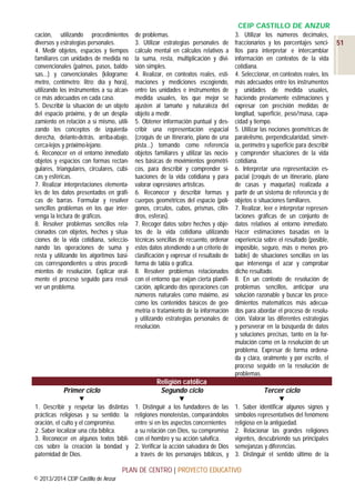 CEIP CASTILLO DE ANZUR
cación, utilizando procedimientos
diversos y estrategias personales.
4. Medir objetos, espacios y tiempos
familiares con unidades de medida no
convencionales (palmos, pasos, baldosas...) y convencionales (kilogramo;
metro, centímetro; litro; día y hora),
utilizando los instrumentos a su alcance más adecuados en cada caso.
5. Describir la situación de un objeto
del espacio próximo, y de un desplazamiento en relación a sí mismo, utilizando los conceptos de izquierdaderecha, delante-detrás, arriba-abajo,
cerca-lejos y próximo-lejano.
6. Reconocer en el entorno inmediato
objetos y espacios con formas rectangulares, triangulares, circulares, cúbicas y esféricas.
7. Realizar interpretaciones elementales de los datos presentados en gráficas de barras. Formular y resolver
sencillos problemas en los que intervenga la lectura de gráficos.
8. Resolver problemas sencillos relacionados con objetos, hechos y situaciones de la vida cotidiana, seleccionando las operaciones de suma y
resta y utilizando los algoritmos básicos correspondientes u otros procedimientos de resolución. Explicar oralmente el proceso seguido para resolver un problema.

de problemas.
3. Utilizar estrategias personales de
cálculo mental en cálculos relativos a
la suma, resta, multiplicación y división simples.
4. Realizar, en contextos reales, estimaciones y mediciones escogiendo,
entre las unidades e instrumentos de
medida usuales, los que mejor se
ajusten al tamaño y naturaleza del
objeto a medir.
5. Obtener información puntual y describir una representación espacial
(croquis de un itinerario, plano de una
pista...) tomando como referencia
objetos familiares y utilizar las nociones básicas de movimientos geométricos, para describir y comprender situaciones de la vida cotidiana y para
valorar expresiones artísticas.
6. Reconocer y describir formas y
cuerpos geométricos del espacio (polígonos, círculos, cubos, prismas, cilindros, esferas).
7. Recoger datos sobre hechos y objetos de la vida cotidiana utilizando
técnicas sencillas de recuento, ordenar
estos datos atendiendo a un criterio de
clasificación y expresar el resultado de
forma de tabla o gráfica.
8. Resolver problemas relacionados
con el entorno que exijan cierta planificación, aplicando dos operaciones con
números naturales como máximo, así
como los contenidos básicos de geometría o tratamiento de la información
y utilizando estrategias personales de
resolución.

3. Utilizar los números decimales,
fraccionarios y los porcentajes sencillos para interpretar e intercambiar
información en contextos de la vida
cotidiana.
4. Seleccionar, en contextos reales, los
más adecuados entre los instrumentos
y unidades de medida usuales,
haciendo previamente estimaciones y
expresar con precisión medidas de
longitud, superficie, peso/masa, capacidad y tiempo.
5. Utilizar las nociones geométricas de
paralelismo, perpendicularidad, simetría, perímetro y superficie para describir
y comprender situaciones de la vida
cotidiana.
6. Interpretar una representación espacial (croquis de un itinerario, plano
de casas y maquetas) realizada a
partir de un sistema de referencia y de
objetos o situaciones familiares.
7. Realizar, leer e interpretar representaciones gráficas de un conjunto de
datos relativos al entorno inmediato.
Hacer estimaciones basadas en la
experiencia sobre el resultado (posible,
imposible, seguro, más o menos probable) de situaciones sencillas en las
que intervenga el azar y comprobar
dicho resultado.
8. En un contexto de resolución de
problemas sencillos, anticipar una
solución razonable y buscar los procedimientos matemáticos más adecuados para abordar el proceso de resolución. Valorar las diferentes estrategias
y perseverar en la búsqueda de datos
y soluciones precisas, tanto en la formulación como en la resolución de un
problema. Expresar de forma ordenada y clara, oralmente y por escrito, el
proceso seguido en la resolución de
problemas.

Primer ciclo


Religión católica
Segundo ciclo


Tercer ciclo


1. Describir y respetar las distintas
prácticas religiosas y su sentido: la
oración, el culto y el compromiso.
2. Saber localizar una cita bíblica.
3. Reconocer en algunos textos bíblicos sobre la creación la bondad y
paternidad de Dios.

1. Distinguir a los fundadores de las
religiones monoteístas, comparándolos
entre sí en los aspectos concernientes
a su relación con Dios, su compromiso
con el hombre y su acción salvífica.
2. Verificar la acción salvadora de Dios
a través de los personajes bíblicos, y

1. Saber identificar algunos signos y
símbolos representativos del fenómeno
religioso en la antigüedad.
2. Relacionar las grandes religiones
vigentes, descubriendo sus principales
semejanzas y diferencias.
3. Distinguir el sentido último de la

PLAN DE CENTRO | PROYECTO EDUCATIVO
© 2013/2014 CEIP Castillo de Anzur

51

 
