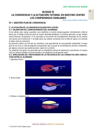 CEIP CASTILLO DE ANZUR

BLOQUE IV
LA CONVIVENCIA Y LA ACTUACIÓN TUTORIAL EN NUESTRO CENTRO
LOS COMPROMISOS FAMILIARES
Volver sumario PROYECTO EDUCATIVO

IV.1. NUESTRO PLAN DE CONVIVENCIA
0. LA SITUACIÓN DE LA CONVIVENCIA EN NUESTRO CENTRO
0.1. VALORACIÓN DEL COMPORTAMIENTO DEL ALUMNADO
En los últimos años, parejo y paralelo a una manifiesta y creciente despreocupación, desmotivación y falta de
interés por el trabajo escolar por parte de nuestro alumnado (hablamos en términos generales, ya que siempre
existen honrosas excepciones), se he apreciado un incremento del incumplimiento sistemático de las normas
más básicas de la convivencia. Y sin duda existe una evidente correlación entre la falta de valores y la comisión
de faltas contra la convivencia.
No queremos indicar con esto que las comisiones sean generalmente de una gravedad considerable: la mayor
parte de las veces se trata de pequeñas transgresiones que no pasan de ser llamadas de atención, entendemos,
por algunas carencias que pueden proceder, quizás de su entorno.
Las conductas más graves son generadas por un reducidísimo número de alumnos/as, provenientes en muchos
casos de entornos familiares desestructurados y con problemas de integración social.
0.2. APRECIACIÓN DEL PROFESORADO DE LA FRECUENCIA DE LAS CONDUCTAS MÁS CONFLICTIVAS ENTRE EL ALUMNADO
1. Agresiones físicas

Con frecuencia
0%

A veces
83%

Nunca
17%

2. Acoso escolar
A veces
33%

Con frecuencia
0%

Nunca
67%

3. Ofensas a compañeros/as
Con frecuencia
42%

A veces
50%

Nunca
8%

PLAN DE CENTRO | PROYECTO EDUCATIVO
© 2013/2014 CEIP Castillo de Anzur

91

 