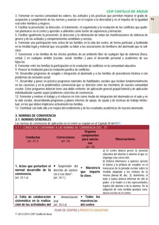 CEIP CASTILLO DE ANZUR
3. Fomentar en nuestra comunidad los valores, las actitudes y las prácticas que permitan mejorar el grado de
aceptación y cumplimiento de las normas y avanzar en el respeto a la diversidad y en el impulso de la igualdad 94
real entre hombres y mujeres.
4. Facilitar la prevención, la detección, el tratamiento, el seguimiento y la resolución de los conflictos que pudieran plantearse en el centro y aprender a utilizarlos como fuente de experiencia y formación.
5. Facilitar igualmente la prevención, la detección y la eliminación de todas las manifestaciones de violencia de
género y de las actitudes y comportamientos xenófobos y racistas.
6. Fomentar una participación más activa de las familias en la vida del centro, de forma particular y facilitando
en la medida legal y material que sea posible su labor a las asociaciones de familiares del alumnado que la soliciten.
7. Concienciar a las familias de los efectos positivos de un ambiente libre de cualquier tipo de violencia (física,
verbal…) en cualquier ámbito (escolar, social, familiar…) para el desarrollo personal y académico de sus
hijos/as.
8. Fomentar entre las familias la participación en la resolución de conflictos en la comunidad educativa.
9. Proveer la mediación para la resolución pacífica de conflictos.
10. Desarrollar programas de acogida e integración al alumnado y a las familias de procedencia foránea o con
problemas de exclusión social.
11. Desarrollar y poner en práctica programas tutoriales de habilidades sociales que incidan fundamentalmente
en las carencias y en la problemática convivencial que se detecten entre los miembros de nuestra comunidad
escolar. Estos programas deberán tener una doble vertiente: de aplicación general grupal/tutorial y de aplicación
individualizada cuando surjan problemas concretos de convivencia.
12. Fomentar y motivar el trabajo y el esfuerzo en éste como medio de integración del alumnado en el aula y en
la vida escolar, desarrollando programas y planes internos de apoyo, de ayuda y de técnicas de trabajo intelectual, en los que deben implicarse activamente las familias.
13. Contribuir con todo ello a la mejora del rendimiento y de los resultados académicos de nuestro alumnado.
3. NORMAS DE CONVIVENCIA
3.1. NORMAS GENERALES
Las normas de convivencia de aplicación en el centro se regulan en el Capítulo III del ROC:
3.1.1. CONDUCTAS CONTRARIAS A LAS NORMAS DE CONVIVENCIA (SEC. 2ª)
Órganos
competentes
Conductas
Correcciones
Observaciones
para sancio(art. 33.1)
(art. 34)
nar
(art. 35)
a) El centro deberá prever la atención
educativa del alumno o alumna al que se
imponga esta corrección.
b) Deberá informarse a quienes ejerzan
la tutoría y la jefatura de estudios en el
1. Actos que perturben el  Suspensión del
 Maestro/a transcurso de la jornada escolar sobre la
normal desarrollo de la derecho de asistenque imparte medida adoptada y los motivos de la
convivencia.
cia a esa clase*.
misma (Anexo III, doc. 3). Asimismo, el
la clase.
(art. 33.1.a)
(art. 34.1.)
tutor o tutora deberá informar de ello al
padre, a la madre o a los representantes
legales del alumno o de la alumna. De la
adopción de esta medida quedará constancia escrita en el centro.

2. Falta de colaboración 
Amonestación  Todos los
sistemática en la realiza- oral.
maestros/as
ción de las actividades del (art. 34.2.a)
del centro
PLAN DE CENTRO | PROYECTO EDUCATIVO
© 2013/2014 CEIP Castillo de Anzur

 
