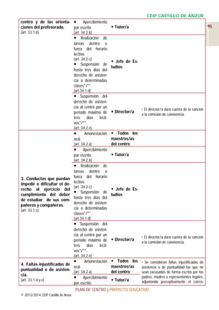 CEIP CASTILLO DE ANZUR
centro y de las orienta- 
Apercibimiento
 Tutor/a
ciones del profesorado.
por escrito.
(art. 33.1.b)

95

(art. 34.2.b)

 Realización de
tareas dentro o
fuera del horario
lectivo.
(art. 34.2.c)

 Jefe de Es Suspensión de
tudios
hasta tres días del
derecho de asistencia a determinadas
clases*/**.
(art.34.1.d)

 Suspensión del
derecho de asistencia al centro por un
periodo máximo de  Director/a
tres
días lectivos*/**.

 El director/a dará cuenta de la sanción
a la comisión de convivencia.

(art. 34.2.e)


Amonestación  Todos los
maestros/as
oral.
(art. 34.2.a)
del centro

Apercibimiento
 Tutor/a
por escrito.
(art. 34.2.b)

 Realización de
tareas dentro o
3. Conductas que puedan fuera del horario
impedir o dificultar el de- lectivo.
(art. 34.2.c)
 Jefe de Esrecho al ejercicio del
 Suspensión de
cumplimiento del deber
tudios
hasta tres días del
de estudiar de sus comderecho de asistenpañeros y compañeras.
cia a determinadas
(art. 33.1.c)
clases*/**.
(art.34.1.d)

 Suspensión del
derecho de asistencia al centro por un
periodo máximo de  Director/a
tres
días lectivos*/**.

 El director/a dará cuenta de la sanción
a la comisión de convivencia.

(art. 34.2.e)


Amonestación
4. Faltas injustificadas de
oral.
puntualidad o de asisten- (art. 34.2.a)
cia.

Apercibimiento
(art. 33.1.d y e)
por escrito.
PLAN DE CENTRO |
© 2013/2014 CEIP Castillo de Anzur

 Todos los  Se consideran faltas injustificadas de
maestros/as
asistencia o de puntualidad las que no
del centro
sean excusadas de forma escrita por los
 Tutor/a

padres, madres o representantes legales,
adjuntando preceptivamente el corres-

PROYECTO EDUCATIVO

 