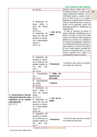 CEIP CASTILLO DE ANZUR
(art. 34.2.b)

pondiente informe médico sobre la enfermedad del alumno/a. El tutor/a podrá 96
aceptar justificaciones distintas a las de
enfermedad siempre y cuando se entreguen de forma escrita y se le adjunte
algún tipo de certificado oficial. Asimismo
 Realización de
el tutor/a mantendrá durante el curso un
tareas dentro o
archivo con los justificantes escritos del
fuera del horario
alumnado que podrá ser solicitado por el
lectivo.
equipo directivo.
(art. 34.2.c)
 La falta de asistencia del alumno o
 Jefe de Esalumna, justificada o injustificada, por un
 Suspensión de
tudios
total de, al menos, un tercio de los días
hasta tres días del
lectivos de un trimestre, podrá suponer la
derecho de asistenpérdida de su derecho a ser evaluado/a
cia a determinadas
en el período correspondiente. Asimismo,
clases*/**.
si el cómputo de jornadas de ausencia es
(art.34.1.d)
igual o superior a un tercio de las totales
del curso, podrá suponer la pérdida del
derecho a la evaluación final y a la promoción al siguiente ciclo o etapa, si le
correspondiera al alumno o alumna.

 Suspensión del
derecho de asistencia al centro por un
periodo máximo de  Director/a
tres
días lectivos*/**.

 El director/a dará cuenta de la sanción
a la comisión de convivencia.

(art. 34.2.e)


Amonestación  Todos los
maestros/as
oral.
del centro
(art. 34.2.a)

Apercibimiento
 Tutor/a
por escrito.
(art. 34.2.b)

 Realización de
tareas dentro o
fuera del horario
5. Incorrección y descon- lectivo.
sideración hacia los otros (art. 34.2.c)
 Jefe de Esmiembros de la comuni-  Suspensión de
tudios
dad educativa.
hasta tres días del
(art. 33.1.f)
derecho de asistencia a determinadas
clases*/**.
(art.34.1.d)

 Suspensión del
derecho de asisten El director/a dará cuenta de la sanción
cia al centro por un  Director/a
a la comisión de convivencia.
periodo máximo de
tres
días lectivos*/**.
PLAN DE CENTRO | PROYECTO EDUCATIVO
© 2013/2014 CEIP Castillo de Anzur

 