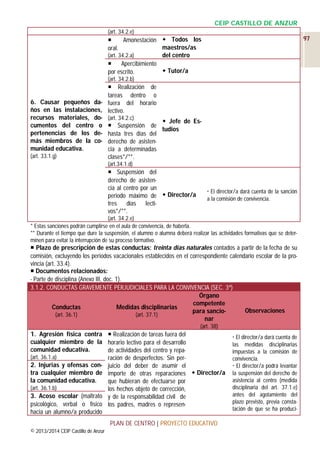 CEIP CASTILLO DE ANZUR
(art. 34.2.e)

97


Amonestación  Todos los
maestros/as
oral.
(art. 34.2.a)
del centro

Apercibimiento
 Tutor/a
por escrito.
(art. 34.2.b)

 Realización de
tareas dentro o
6. Causar pequeños da- fuera del horario
ños en las instalaciones, lectivo.
recursos materiales, do- (art. 34.2.c)
 Jefe de Escumentos del centro o  Suspensión de
tudios
pertenencias de los de- hasta tres días del
más miembros de la co- derecho de asistenmunidad educativa.
cia a determinadas
(art. 33.1.g)
clases*/**.
(art.34.1.d)

 Suspensión del
derecho de asistencia al centro por un
periodo máximo de  Director/a
tres
días lectivos*/**.

 El director/a dará cuenta de la sanción
a la comisión de convivencia.

(art. 34.2.e)
* Estas sanciones podrán cumplirse en el aula de convivencia, de haberla.
** Durante el tiempo que dure la suspensión, el alumno o alumna deberá realizar las actividades formativas que se determinen para evitar la interrupción de su proceso formativo.

 Plazo de prescripción de estas conductas: treinta días naturales contados a partir de la fecha de su
comisión, excluyendo los periodos vacacionales establecidos en el correspondiente calendario escolar de la provincia (art. 33.4).
 Documentos relacionados:
- Parte de disciplina (Anexo III, doc. 1).
3.1.2. CONDUCTAS GRAVEMENTE PERJUDICIALES PARA LA CONVIVENCIA (SEC. 3ª)
Órgano
competente
Conductas
Medidas disciplinarias
Observaciones
para sancio(art. 36.1)
(art. 37.1)
nar
(art. 38)

1. Agresión física contra  Realización de tareas fuera del
cualquier miembro de la horario lectivo para el desarrollo
comunidad educativa.
de actividades del centro y repa(art. 36.1.a)
ración de desperfectos. Sin per2. Injurias y ofensas con- juicio del deber de asumir el
tra cualquier miembro de importe de otras reparaciones  Director/a
la comunidad educativa.
que hubieran de efectuarse por
(art. 36.1.b)
los hechos objeto de corrección,
3. Acoso escolar (maltrato y de la responsabilidad civil de
psicológico, verbal o físico los padres, madres o represenhacia un alumno/a producido
PLAN DE CENTRO | PROYECTO EDUCATIVO
© 2013/2014 CEIP Castillo de Anzur

 El director/a dará cuenta de
las medidas disciplinarias
impuestas a la comisión de
convivencia.
 El director/a podrá levantar
la suspensión del derecho de
asistencia al centro (medida
disciplinaria del art. 37.1.e)
antes del agotamiento del
plazo previsto, previa constatación de que se ha produci-

 