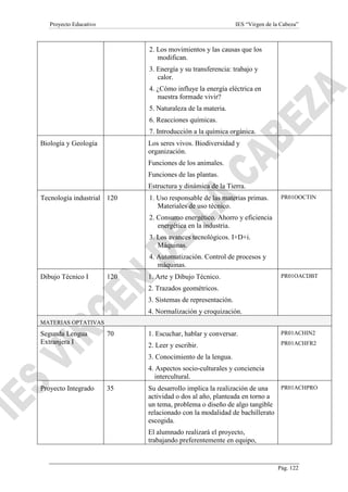 Proyecto Educativo

IES “Virgen de la Cabeza”

2. Los movimientos y las causas que los
modifican.
3. Energía y su transferencia: trabajo y
calor.
4. ¿Cómo influye la energía eléctrica en
nuestra formade vivir?
5. Naturaleza de la materia.
6. Reacciones químicas.
7. Introducción a la química orgánica.
Biología y Geología

Los seres vivos. Biodiversidad y
organización.
Funciones de los animales.
Funciones de las plantas.
Estructura y dinámica de la Tierra.

Tecnología industrial 120

1. Uso responsable de las materias primas.
Materiales de uso técnico.

PR01OOCTIN

2. Consumo energético. Ahorro y eficiencia
energética en la industria.
3. Los avances tecnológicos. I+D+i.
Máquinas.
4. Automatización. Control de procesos y
máquinas.
Dibujo Técnico I

120

1. Arte y Dibujo Técnico.

PR01OACDBT

2. Trazados geométricos.
3. Sistemas de representación.
4. Normalización y croquización.
MATERIAS OPTATIVAS

Segunda Lengua
Extranjera I

1. Escuchar, hablar y conversar.

PR01ACHIN2

2. Leer y escribir.

70

PR01ACHFR2

3. Conocimiento de la lengua.
4. Aspectos socio-culturales y conciencia
intercultural.
Proyecto Integrado

35

PR01ACHPRO
Su desarrollo implica la realización de una
actividad o dos al año, planteada en torno a
un tema, problema o diseño de algo tangible
relacionado con la modalidad de bachillerato
escogida.

El alumnado realizará el proyecto,
trabajando preferentemente en equipo,

Pág. 122

 