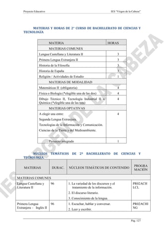 Proyecto Educativo

IES “Virgen de la Cabeza”

MATERIAS Y HORAS DE 2° CURSO DE BACHILLERATO DE CIENCIAS Y
TECNOLOGÍA
MATERIA

HORAS

MATERIAS COMUNES
Lengua Castellana y Literatura II

3

Primera Lengua Extranjera II

3

Historia de la Filosofía

3

Historia de España

3

Religión / Actividades de Estudio

1

MATERIAS DE MODALIDAD
Matemáticas II (obligatoria)

4

Física o Biología (*elegible una de las dos)

4

Dibujo Técnico II, Tecnología Industrial II o
Química (*elegible una de las tres)

4

MATERIAS OPTATIVAS
A elegir una entre:

4

Segunda Lengua Extranjera.
Tecnologías de la Información y Comunicación.
Ciencias de la Tierra y del Medioambiente.
Proyecto integrado

NÚCLEOS TEMÁTICOS DE
TECNOLOGÍA.
MATERIAS

DURAC.

1

2º

BACHILLERATO

DE

CIENCIAS Y

NÚCLEOS TEMÁTICOS DE CONTENIDO

PROGRA
MACIÓN

MATERIAS COMUNES
Lengua Castellana y
Literatura II

96

1. La variedad de los discursos y el
tratamiento de la información.

PR02ACH
LCL

2. El discurso literario.
3. Conocimiento de la lengua.
Primera Lengua
Extranjera – Inglés II

96

1. Escuchar, hablar y conversar.
2. Leer y escribir.

PR02ACHI
NG

Pág. 127

 