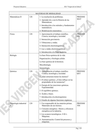 Proyecto Educativo

IES “Virgen de la Cabeza”

MATERIAS DE MODALIDAD
Matemáticas II

128

1. La resolución de problemas.
2. Aprender de y con la Historia de las
Matemáticas.

PR02OOC
MAT

3. Introducción a los métodos y fundamentos
matemáticos.
4. Modelización matemática.
Física

128

1. Aproximación al trabajo científico.
Ciencia, tecnología y sociedad.

PR02OOC
FIS

2. Interacción gravitatoria
3. Vibraciones y ondas.
4. Interacción electromagnética.
5. Luz y ondas electromagnéticas
6. Introducción a la física moderna.
Biología

La base físico-química de la vida.
Organización y fisiología celular.
La base química de la herencia.
Microbiología.
Inmunología.

Química

128

1. Aproximación al trabajo científico.
Ciencia, tecnología y sociedad.

PR02OOC
QUI

2. ¿Qué estructura tienen los átomos?
3. El enlace químico. ¿Cómo influye en las
propiedades de las sustancias?
4. Energía de las reacciones químicas.
Espontaneidad.
5. El equilibrio químico.
6. Ácidos y bases.
7. Introducción a la electroquímica
8. Estudio de algunas funciones orgánicas.
Tecnología industrial
II

128

1. Uso responsable de las materias primas.
Materiales de uso técnico.

PR02OOC
TIN

2. Consumo energético. Ahorro y eficiencia
energética en la industria.
3. Los avances tecnológicos. I+D+i.
Máquinas.
4. Automatización. Control de procesos y
máquinas.

Pág. 129

 