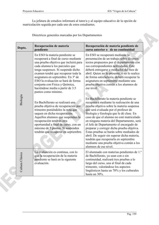 Proyecto Educativo

IES “Virgen de la Cabeza”

La jefatura de estudios informará al tutor/a y al equipo educativo de la opción de
matriculación seguida por cada uno de estos estudiantes.
Directrices generales marcadas por los Departamentos

Biología
Cultura Clásica

Recuperación de materia
pendiente

Recuperación de materia pendiente de
curso anterior o de no continuidad

En ESO la materia pendiente se
recuperará a final de curso mediante
una prueba objetiva que incluirá para
cada alumno/a los parciales que
tenga suspensos. Si suspende dicho
examen tendrá que recuperar toda la
asignatura en septiembre. En 3º de
ESO la evaluación se hará de forma
conjunta con Física y Química,
haciéndose media a partir de 3.5
puntos como mínimo.

Depto.

En ESO se recuperará mediante la
presentación de un trabajo sobre diversos
textos propuestos por el departamento con
sus correspondientes actividades. Éste
deberá entregarse a mediados del mes de
abril. Quien no lo presente, o no lo realice
de forma satisfactoria, deberá recuperar la
asignatura en septiembre mediante una
prueba objetiva común a los alumnos de
ese nivel.

En Bachillerato se realizará una
prueba objetiva de recuperación por
trimestre poniéndoles la nota que
saquen en dicha recuperación.
Aquellos alumnos que suspendan la
recuperación tendrán otra
oportunidad a final de curso, con un
máximo de 5 puntos. Si suspenden
tendrán que recuperar en septiembre.

La evaluación es continua, con lo
que la recuperación de la materia
pendiente se hará en la siguiente
evaluación.

En Bachillerato la materia pendiente se
recuperará mediante la realización de una
prueba objetiva sobre la materia suspensa
que será evaluada por el profesor de
Biología y Geología que le dé clase. En
caso de que el alumno no esté matriculado
en ninguna materia del Departamento, será
el Jefe de Departamento el encargado de
preparar y corregir dicha prueba objetiva.
Estas pruebas se harán sobre mediados de
abril. De seguir sin superar dicha materia,
tendrán que recuperarla en septiembre
mediante una prueba objetiva común a los
alumnos de ese nivel.
El alumnado con materias pendientes de 1.º
de Bachillerato, ya sean con o sin
continuidad, realizará tres pruebas a lo
largo del curso, una al final de cada
trimestre, valorándose los aspectos
lingüísticos hasta un 70% y los culturales
hasta un 30%.

Pág. 199

 