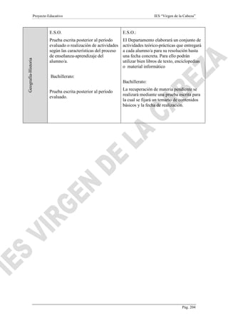 Proyecto Educativo

IES “Virgen de la Cabeza”

Geografía-Historia

E.S.O.

E.S.O.:

Prueba escrita posterior al período
evaluado o realización de actividades
según las características del proceso
de enseñanza-aprendizaje del
alumno/a.

El Departamento elaborará un conjunto de
actividades teórico-prácticas que entregará
a cada alumno/a para su resolución hasta
una fecha concreta. Para ello podrán
utilizar bien libros de texto, enciclopedias
o material informático

Bachillerato:
Bachillerato:
Prueba escrita posterior al período
evaluado.

La recuperación de materia pendiente se
realizará mediante una prueba escrita para
la cual se fijará un temario de contenidos
básicos y la fecha de realización.

Pág. 204

 