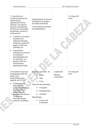 Proyecto Educativo

3. Asesorarles en
cuestiones prácticas de
organización y
agrupamiento de los
alumnos, con especial
atención al tratamiento
flexible de la diversidad
de aptitudes, intereses y
motivaciones:
•

A lo largo del
curso.

Entrenamiento en técnicas
de dinámica de grupos y
de trabajo intelectual.
Conocimiento de pruebas
psicopedagógicas.

Asistirles en la puesta
en práctica de
relaciones humanas,
dinámica y gestión de
grupos, entrevistas,
liderazgo, etc.

•

IES “Virgen de la Cabeza”

Transmitirles
información acerca de
la evaluación
psicopedagógica de
los alumnos y, en
general, sobre las
características
personales de éstos.

4.Coordinar el ajuste de
las programaciones del
grupo-clase,
especialmente para
aquellos con N.E.E:
•

Colaborar en la
detección de
problemas educativos,
de desarrollo y/o
aprendizaje que
presenten los alumnos
y a la pronta
intervención para
tratar de remediarlos.

Objetivos generales de:

Legislación.

•

Etapa

•

Área

Diseños
Curriculares.

•

A lo largo del
ciclo.

Ciclo

Selección de contenidos:
•

Conceptos

•

Procedimientos

•

Actitudes

Metodología
•

Criterios de
Evaluación.

Pág. 228

 