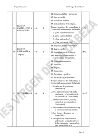 Proyecto Educativo

IES “Virgen de la Cabeza”

B1. Escuchar, hablar y conversar.
B2. Leer y escribir.
B3. Educación literaria.
B4. Conocimiento de la lengua.
LENGUA
05 CASTELLANA Y
LITERATURA

140

4

Bloques temáticos del currículo de la
Comunidad Autónoma de Andalucía:

LCL

1. ¿Qué y cómo escuchar?
2. ¿Qué y cómo hablar?
3. ¿Qué y cómo leer?
4. ¿Qué y cómo escribir?
B1. Escuchar, hablar y conversar.
LENGUA
06 EXTRANJERA
(Inglés)

B2. Leer y escribir.
140

4

ING

B3. Conocimiento de la lengua.
B4. Aspectos socioculturales y
consciencia intercultural.
B1. Contenidos comunes.
B2. Números.
B3. Álgebra.
B4. Geometría.
B5. Funciones y gráficas.
B6. Estadística y probabilidad.
Bloques temáticos del currículo de la
Comunidad Autónoma de Andalucía:
1. Resolución de problemas
(transversal).

07 MATEMÁTICAS

140

4

2. Uso de los recursos TIC en la
enseñanza y el aprendizaje de
las matemáticas (transversal).

MAT

3. Dimensión histórica, social y
cultural de las matemáticas
(transversal).
4. Desarrollo del sentido numérico y
la simbolización matemática.
5. Las formas y figuras y sus
propiedades.
6. Interpretación de fenómenos
ambientales y sociales a través
de las funciones y sus gráficos
y de las estadísticas y

Pág. 30

 
