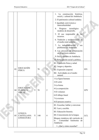 Proyecto Educativo

IES “Virgen de la Cabeza”

1.

La construcción histórica,
social y cultural de Andalucía.

2. El patrimonio cultural andaluz.
3. Igualdad, convivencia e
interculturalidad.
4.

Progreso tecnológico
modelos de desarrollo.

y

5. El uso responsable de los
recursos.
6. Tradición y modernización en
el medio rural andaluz.
7. La industrialización y sus
problemas en Andalucía.
8. Los procesos de urbanización
en el territorio andaluz.
9. Ocio y turismo en Andalucía.
10. Participación social y política.
B1. Condición física y salud.
EDUCACIÓN
03
FÍSICA

B2. Juegos y deportes.
70

2

EFI

B3. Expresión corporal.
B4. Actividades en el medio
natural.
1-La figura humana
2-El color
3-La forma

EDUCACIÓN
04 PLÁSTICA
VISUAL

Y 70

2

4-La composición

EPV

5-El volumen
6-El dibujo lineal
7-La textura
8-El proceso creativo
B1. Escuchar, hablar y conversar.
B2. Leer y escribir.

LENGUA
05 CASTELLANA
LITERATURA

B3. Educación literaria.
Y 140

4

B4. Conocimiento de la lengua.

LCL

Bloques temáticos del currículo de
la
Comunidad Autónoma de
Andalucía:
1. ¿Qué y cómo escuchar?

Pág. 34

 
