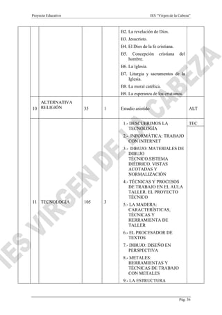 Proyecto Educativo

IES “Virgen de la Cabeza”

B2. La revelación de Dios.
B3. Jesucristo.
B4. El Dios de la fe cristiana.
B5.

Concepción
hombre.

cristiana

del

B6. La Iglesia.
B7. Liturgia y sacramentos de la
Iglesia.
B8. La moral católica.
B9. La esperanza de los cristianos.
ALTERNATIVA
10 RELIGIÓN

35

1

Estudio asistido

ALT

1.- DESCUBRIMOS LA
TECNOLOGÍA

TEC

2.- INFORMÁTICA: TRABAJO
CON INTERNET
3.- DIBUJO: MATERIALES DE
DIBUJO
TÉCNICO.SISTEMA
DIÉDRICO. VISTAS
ACOTADAS Y
NORMALIZACIÓN
4.- TÉCNICAS Y PROCESOS
DE TRABAJO EN EL AULA
TALLER. EL PROYECTO
TÉCNICO
11 TECNOLOGÍA

105

3

5.- LA MADERA:
CARACTERÍSTICAS,
TÉCNICAS Y
HERRAMIENTA DE
TALLER
6.- EL PROCESADOR DE
TEXTOS
7.- DIBUJO: DISEÑO EN
PERSPECTIVA
8.- METALES:
HERRAMIENTAS Y
TÉCNICAS DE TRABAJO
CON METALES
9.- LA ESTRUCTURA

Pág. 36

 