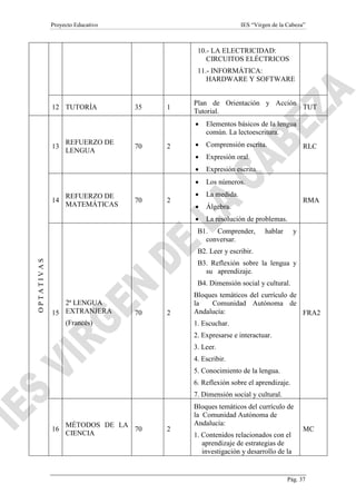 Proyecto Educativo

IES “Virgen de la Cabeza”

10.- LA ELECTRICIDAD:
CIRCUITOS ELÉCTRICOS
11.- INFORMÁTICA:
HARDWARE Y SOFTWARE

12 TUTORÍA

35

1

Plan de Orientación y Acción
TUT
Tutorial.
•

REFUERZO DE
MATEMÁTICAS

2

Los números.

•

La medida.

•

70

Expresión escrita.

Álgebra.

•

14

2

Expresión oral.

•

70

Comprensión escrita.

•

REFUERZO DE
LENGUA

•
•

13

Elementos básicos de la lengua
común. La lectoescritura.

La resolución de problemas.

B1. Comprender,
conversar.

RLC

RMA

hablar

y

OPTATIVAS

B2. Leer y escribir.
B3. Reflexión sobre la lengua y
su aprendizaje.
B4. Dimensión social y cultural.
2ª LENGUA
15 EXTRANJERA
(Francés)

70

2

Bloques temáticos del currículo de
la
Comunidad Autónoma de
Andalucía:
FRA2
1. Escuchar.
2. Expresarse e interactuar.
3. Leer.
4. Escribir.
5. Conocimiento de la lengua.
6. Reflexión sobre el aprendizaje.
7. Dimensión social y cultural.

16

MÉTODOS DE LA
70
CIENCIA

2

Bloques temáticos del currículo de
la Comunidad Autónoma de
Andalucía:
1. Contenidos relacionados con el
aprendizaje de estrategias de
investigación y desarrollo de la

MC

Pág. 37

 