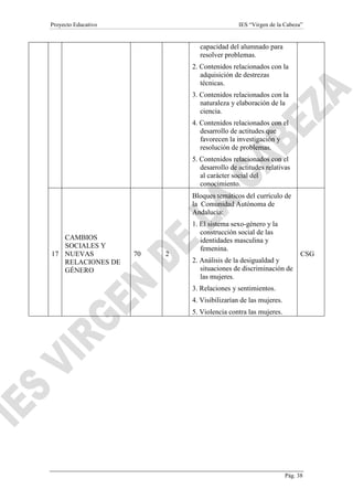 Proyecto Educativo

IES “Virgen de la Cabeza”

capacidad del alumnado para
resolver problemas.
2. Contenidos relacionados con la
adquisición de destrezas
técnicas.
3. Contenidos relacionados con la
naturaleza y elaboración de la
ciencia.
4. Contenidos relacionados con el
desarrollo de actitudes que
favorecen la investigación y
resolución de problemas.
5. Contenidos relacionados con el
desarrollo de actitudes relativas
al carácter social del
conocimiento.
Bloques temáticos del currículo de
la Comunidad Autónoma de
Andalucía:

CAMBIOS
SOCIALES Y
17 NUEVAS
RELACIONES DE
GÉNERO

70

2

1. El sistema sexo-género y la
construcción social de las
identidades masculina y
femenina.
2. Análisis de la desigualdad y
situaciones de discriminación de
las mujeres.

CSG

3. Relaciones y sentimientos.
4. Visibilizarían de las mujeres.
5. Violencia contra las mujeres.

Pág. 38

 