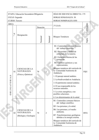Proyecto Educativo

IES “Virgen de la Cabeza”

DÍAS DE DOCENCIA DIRECTA: 175

CICLO: Segundo

HORAS SEMANALES: 30

CURSO: Tercero

HORAS NOMINALES:1050

ÁREA

3º E.S.O.

Semanal

Nominal

Designación

Bloques Temáticos
Siglas

Duración
N
º

Codificación

ETAPA: Educación Secundaria Obligatoria

B1. Contenidos comunes básicos
del trabajo científico.
B2. Diversidad y unidad de
estructura de la materia.
B3. Estructura interna de las
sustancias.

OBLIGATORIAS

B4. Cambios químicos y sus
repercusiones.
CIENCIAS DE LA
NATURALEZA
01
(Física y Química)

70

2

Bloques temáticos del currículo de
la Comunidad Autónoma de
Andalucía:

FQU

1. El paisaje natural andaluz.
2. La biodiversidad en Andalucía.
3. El patrimonio natural andaluz.
4. El uso responsable de los
recursos naturales.
5. La crisis energética y sus
posibles soluciones.
6. Los determinantes de la salud.
B1. Contenidos comunes básicos
del trabajo científico.
B5. Las personas y la salud.

CIENCIAS DE LA
02 NATURALEZA
(Biología y Geología)

70

2

B6. Las personas y el medio
ambiente.

BYG

B7. Transformaciones geológicas
debidas a la energía externa.
Bloques temáticos del currículo de
la Comunidad Autónoma de
Andalucía:

Pág. 39

 