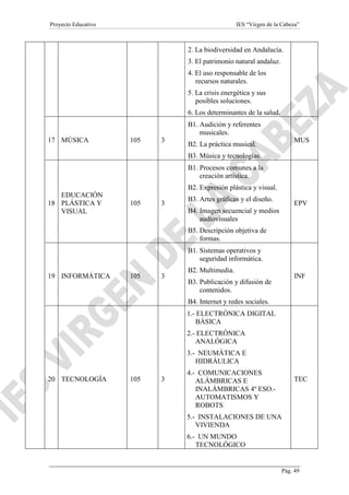 Proyecto Educativo

IES “Virgen de la Cabeza”

2. La biodiversidad en Andalucía.
3. El patrimonio natural andaluz.
4. El uso responsable de los
recursos naturales.
5. La crisis energética y sus
posibles soluciones.
6. Los determinantes de la salud.
B1. Audición y referentes
musicales.
17 MÚSICA

105

3

MUS

B2. La práctica musical.
B3. Música y tecnologías.
B1. Procesos comunes a la
creación artística.
B2. Expresión plástica y visual.

EDUCACIÓN
18 PLÁSTICA Y
VISUAL

105

3

B3. Artes gráficas y el diseño.

EPV

B4. Imagen secuencial y medios
audiovisuales
B5. Descripción objetiva de
formas.
B1. Sistemas operativos y
seguridad informática.

19 INFORMÁTICA

105

3

B2. Multimedia.

INF

B3. Publicación y difusión de
contenidos.
B4. Internet y redes sociales.
1.- ELECTRÓNICA DIGITAL
BÁSICA
2.- ELECTRÓNICA
ANALÓGICA
3.- NEUMÁTICA E
HIDRÁULICA

20 TECNOLOGÍA

105

3

4.- COMUNICACIONES
ALÁMBRICAS E
INALÁMBRICAS 4º ESO.AUTOMATISMOS Y
ROBOTS

TEC

5.- INSTALACIONES DE UNA
VIVIENDA
6.- UN MUNDO
TECNOLÓGICO

Pág. 49

 