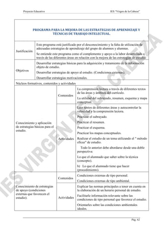 Proyecto Educativo

IES “Virgen de la Cabeza”

PROGRAMA PARA LA MEJORA DE LAS ESTRATEGIAS DE APRENDIZAJE Y
TÉCNICAS DE TRABAJO INTELECTUAL.

Justificación

Este programa está justificado por el desconocimiento y la falta de utilización de
adecuadas estrategias de aprendizaje del grupo de alumnos y alumnas.
Se entiende este programa como el complemento y apoyo a la labor desarrollada a
través de las diferentes áreas en relación con la mejora de las estrategias de estudio.
Desarrollar estrategias básicas para la adquisición y tratamiento de la información
objeto de estudio.

Objetivos

Desarrollar estrategias de apoyo al estudio. (Condiciones externas).
Desarrollar estrategias motivacionales.

Núcleos formativos, contenidos y actividades

Contenidos

La comprensión lectora a través de diferentes textos
de las áreas y ámbitos del currículo.
La utilidad del subrayado, resumen, esquema y mapa
conceptual.
Leer textos de diferentes áreas y autocontrolar la
velocidad y la comprensión lectora.
Practicar el subrayado.
Practicar el resumen.

Conocimiento y aplicación
de estrategias básicas para el
estudio.

Practicar el esquema.
Practicar los mapas conceptuales.
Actividades

Realizar el estudio de un tema utilizando el " método
eficaz" de estudio.
Todo lo anterior debe abordarse desde una doble
perspectiva:
Lo que el alumnado que saber sobre la técnica
(concepto).
b) Lo que el alumnado tiene que hacer
(procedimiento).

Contenidos
Conocimiento de estrategias
de apoyo (condiciones
externas que favorecen el
estudio).

Condiciones externas de tipo personal.
Condiciones externas de tipo ambiental.
Explicar las normas principales a tener en cuenta en
la elaboración de un horario personal de estudio.

Actividades

Facilitarle información relevante sobre las
condiciones de tipo personal que favorece el estudio.
Orientarles sobre las condiciones ambientales
ideales.

Pág. 62

 