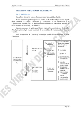 Proyecto Educativo IES “Virgen de la Cabeza”
Pág. 102
ITINERARIOS Y OPTATIVAS EN BACHILLERATO:
En 2º Bachillerato:
Se definen itinerarios para el alumnado según la modalidad elegida.
Como primera asignatura optativa se ofertan las de modalidad que no han elegido
antes, también 2ª Lengua Extranjera, y Tecnologías de la Información y la
Comunicación. Además, para el Bachillerato de Humanidades y Ciencias Sociales, se
oferta Historia de la Música y de la Danza.
Junto a este grupo de optativas, el Centro oferta: Diseño Asistido por Ordenador,
Psicología y Sociología para el alumnado de la modalidad de Humanidades y Ciencias
Sociales.
Para la modalidad de Ciencias y Tecnología, además de las anteriores, se oferta
Estadística.
MODALIDAD:
CIENCIAS Y
TECNOLOGÍA

INGENIERÍA
MATEMÁTICAS II
FÍSICA
Elige una más de
modalidad:
 DIBUJO
TÉCNICO II
 TECNOLOGÍA
INDUSTRIAL
II
UNAOPTATIVA
de este grupo.Numera
del1 al4 según tus
preferencias:
 FRANCÉS
 QUÍMICA
 ELECTROTECNIA
 ESTADÍSTICA
 DISEÑO
ASISTIDO POR
ORDENADOR
 TECNOL.OGÍA
INFORMAC.Y LA
COMUNIC.
 CIENCIAS DE
LA TIERRA
 FÍSICA
 PSICOLOGÍA
 SOCIOLOGÍA
SALUDYMEDIO
AMBIENTE
MATEMÁTICAS
II
BIOLOGÍA
QUÍMICA
Ya tiene las 3
asignaturas de
modalidad
 