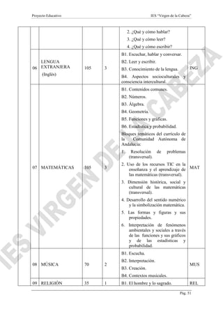 Proyecto Educativo IES “Virgen de la Cabeza”
Pág. 51
2. ¿Qué y cómo hablar?
3. ¿Qué y cómo leer?
4. ¿Qué y cómo escribir?
06
LENGUA
EXTRANJERA
(Inglés)
105 3
B1. Escuchar, hablar y conversar.
B2. Leer y escribir.
B3. Conocimiento de la lengua.
B4. Aspectos socioculturales y
consciencia intercultural.
ING
07 MATEMÁTICAS 105 3
B1. Contenidos comunes.
B2. Números.
B3. Álgebra.
B4. Geometría.
B5. Funciones y gráficas.
B6. Estadística y probabilidad.
Bloques temáticos del currículo de
la Comunidad Autónoma de
Andalucía:
1. Resolución de problemas
(transversal).
2. Uso de los recursos TIC en la
enseñanza y el aprendizaje de
las matemáticas (transversal).
3. Dimensión histórica, social y
cultural de las matemáticas
(transversal).
4. Desarrollo del sentido numérico
y la simbolización matemática.
5. Las formas y figuras y sus
propiedades.
6. Interpretación de fenómenos
ambientales y sociales a través
de las funciones y sus gráficos
y de las estadísticas y
probabilidad.
MAT
08 MÚSICA 70 2
B1. Escucha.
B2. Interpretación.
B3. Creación.
B4. Contextos musicales.
MUS
09 RELIGIÓN 35 1 B1. El hombre y lo sagrado. REL
 