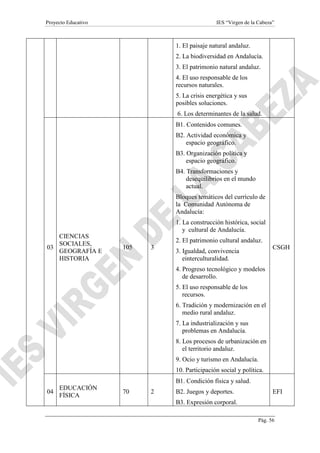 Proyecto Educativo IES “Virgen de la Cabeza”
Pág. 56
1. El paisaje natural andaluz.
2. La biodiversidad en Andalucía.
3. El patrimonio natural andaluz.
4. El uso responsable de los
recursos naturales.
5. La crisis energética y sus
posibles soluciones.
6. Los determinantes de la salud.
03
CIENCIAS
SOCIALES,
GEOGRAFÍA E
HISTORIA
105 3
B1. Contenidos comunes.
B2. Actividad económica y
espacio geográfico.
B3. Organización política y
espacio geográfico.
B4. Transformaciones y
desequilibrios en el mundo
actual.
Bloques temáticos del currículo de
la Comunidad Autónoma de
Andalucía:
1. La construcción histórica, social
y cultural de Andalucía.
2. El patrimonio cultural andaluz.
3. Igualdad, convivencia
einterculturalidad.
4. Progreso tecnológico y modelos
de desarrollo.
5. El uso responsable de los
recursos.
6. Tradición y modernización en el
medio rural andaluz.
7. La industrialización y sus
problemas en Andalucía.
8. Los procesos de urbanización en
el territorio andaluz.
9. Ocio y turismo en Andalucía.
10. Participación social y política.
CSGH
04
EDUCACIÓN
FÍSICA
70 2
B1. Condición física y salud.
B2. Juegos y deportes.
B3. Expresión corporal.
EFI
 