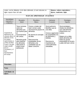 comer, con los alimentos de la dieta elaborada, el cual colocaran en
algún espacio fuere del aula.
blancas, colores, marcadores,
tijeras, cuadernos, lápiz.
MAPA DE APRENDIZAJE ANALÍTICO
Aprendizajes
esperados y
evidencias.
Receptivo
Inicial
Resolutivo
Básico
Autónomo
Avanzado
Estratégico
Superior
Argumenta la
importancia del
consumo diario de
alimentos de los
tres grupos
representados en
el Plato del Bien
Comer y de agua
simple potable
para el
crecimiento y el
buen
funcionamiento
del cuerpo.
Tiene nociones
sobre los
alimentos que
son buenos para
el
funcionamiento
del cuerpo.
Necesita ayuda
para clasificar
los alimentos
deacuerdo al
grupo al que
pertenecen.
Conoce el plato del
buen comer y sabe
reconocer los grupos de
alimentos.
No domina el concepto
de dieta.
Desconoce las
propiedades de los
alimentos y las
cantidades que se
deben consumir.
Nivel autónomo
Identifica que es
una dieta.
Conoce vagamente
las propiedades de
los alimentos y
bebidas.
Reconoce la
importancia de
comer alimentos
saludables.
Nivel estratégico
Analiza los beneficios
que cada alimento
proporciona a su
cuerpo.
Integra en su dieta
diaria alimentos de
todos los grupos
presentados en la jarra
y plato del buen comer.
Materiales
Notas
Actividades de
apoyo.
 