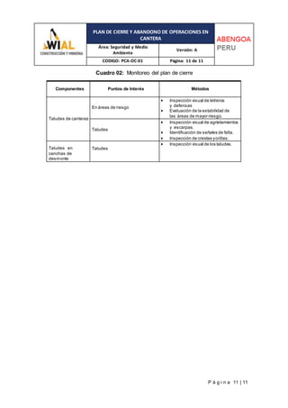 PLAN DE CIERRE Y ABANDONO DE OPERACIONES EN
CANTERA
Área: Seguridad y Medio
Ambiente
Versión: A
CODIGO: PCA-OC-01 Página: 11 de 11
P á g i n a 11 | 11
Cuadro 02: Monitoreo del plan de cierre
Componentes Puntos de Interés Métodos
Taludes de canteras
En áreas de riesgo
 Inspección visual de letreros
y defensas
 Evaluación de la estabilidad de
las áreas de mayor riesgo.
Taludes
 Inspección visual de agrietamientos
y escarpas.
 Identificación de señales de falla.
 Inspección de crestas yorillas.
Taludes en
canchas de
desmonte
Taludes
 Inspección visual de los taludes.
 