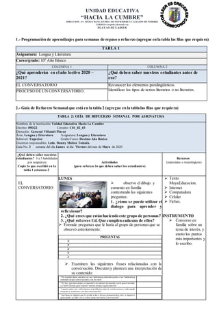 UNIDAD EDUCATIVA
“HACIA LA CUMBRE”
DIRECCION: AV. SIXTO CHANG ENTRE 3 DE NOVIEMBRE Y CALLEJON SIN NOMBRE
CORREO:colegiohc@hotmail.com
PLAYAS-ECUADOR
1.- Programación de aprendizajes para semanas de repaso o refuerzo (agregue en la tabla las filas que requiera)
2.- Guía de Refuerzo Semanal que está en la tabla 2 (agregue en la tabla las filas que requiera)
TABLA 2: GUÍA DE REFUERZO SEMANAL POR ASIGNATURA
Nombres de la institución: Unidad Educativa Hacia La Cumbre
Distrito: 09D22 Circuito: C01_02_03
Dirección: General Villamil Playas
Área: Lengua y Literatura Asignatura: Lengua y Literatura
Subnivel: Superior Grado/Curso: Decimo Año Básico
Docentes responsables: Lcdo. Danny Muñoz Tomala.
Guía No. 3 semana del día Lunes al día Viernes del mes de Mayo de 2020
¿Qué deben saber nuestros
estudiantes? 3 a 5 habilidades
por asignatura
Copie lo que escribió en la
tabla 1 columna 2
Actividades
(para reforzar lo que deben saber los estudiantes)
Recursos
(materiales o tecnológicos)
EL
CONVERSATORIO
LUNES
 observo el dibujo y
comento en familia
contestando las siguientes
preguntas:
1. ¿cómo se puede utilizar el
dialogo para aprender y
reflexionar?
2. ¿Qué crees que están haciendo este grupo de personas?
3. ¿Qué rol crees Ud. Que cumplen cada uno de ellos?
 Formule preguntas que le haría al grupo de personas que se
observó anteriormente:
PREGUNTAS





 Examinen las siguientes frases relacionadas con la
conversación. Discutan y planteen una interpretación de
su contenido:
“De muchas ideas nuestras no nos habríamos enterado jamás, si no hubiésemos
sostenido largas conversaciones con los otros”
“No hay que interrumpir,en especial si no estamos de acuerdo conlo que el otrodice:
ya habrá tiempo para exponer nuestra propia argumentación”
“cuantos antes nos enfrentamos al problema antes lo resolveremos y solo puede
empezar a resolverse con una conversación”
“uno busca a alguien que le ayude a dar a luz sus pensamientos; otro, a alguien a
quien poder ayudar: así es como surge una buena conversación”
 Texto
MayaEducacion.
 Internet
 Computadora
 Celular
 Fichas.
INSTRUMENTO
 Converso en
familia sobre un
tema de interés, y
anoto los puntos
más importantes y
lo escribo.
TABLA 1
Asignatura: Lengua y Literatura
Curso/grado: 10° Año Básico
COLUMNA 1 COLUMNA 2
¿Qué aprenderán en el año lectivo 2020 –
2021?
¿Qué deben saber nuestros estudiantes antes de
eso?
EL CONVERSATORIO Reconocer los elementos paralingüísticos.
Identificar los tipos de textos literarios o no literarios.PROCESO DE UN CONVERSATORIO.
 