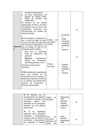 rendimiento del personal
         6. Se tiene conocimiento de
             páginas de Internet sobre
             temas de auditoria del
             rendimiento?
         El docente da las pautas
         relacionadas al tema y la forma
         de aplicación que se hará a los
         participantes, reforzando sus
                                                                                10
         conocimientos con análisis de
         casos de estudio.
                                                             -    Creativida
                                                                  d
          Nº II El trabajo es individual por                 -    Orden
          ser un tema de taller de tesis, Entrega del        -    Veracidad
          cuya primera fase es la obtención documento        -    Ortografía
          de información bibliográfica y la impreso          -    Publicació
Desarroll otra es trabajo de capo en la
                                                                  n
o         institución sujeta a estudio.                           oportuna
             ¿Por qué es importante
             medir el rendimiento del
             personal?
                                                                                10
             Servicios:     Cuestionarios,
             índices    de   rendimiento,
             Internet Buscadores, Foros.
                                              Trabajo        -    Libertad
         Procesar la información e
                                              De campo       -    Respeto
         imprimirla.
                                                             -    Participaci
                                                                  ón
         Nº III Se elaborarán cuestionarios                  -    Iniciativa
         para una muestra de 10
         funcionarios de una empresa “X”
         elaborando preguntas inherentes
         a la auditoria del Rendimiento,
         factores     de   rendimiento    y
         factores motivacionales,




            Nº IV Haciendo uso de
            procedimientos de Auditoría Trabajo   de     -       Responsabi
            se obtendrá resultados que tabulación                lidad
            permitirán    realizar una                   -       Identidad
                                                                                15
            tabulación de las preguntas                  -       Respeto
            haciendo uso del páginas                     -       Integridad
            Electrónicas.                                -       reserva

            N°    V    los   resultados
            obtenidos serán discutidos
            analizados y demostrados                     -       Envió
                                        Envió      de
            haciendo uso de índices de                           oportuno
                                        documento                               10
            rendimiento y transmitiendo                  -       Responsabi
                                        electrónico al
            los resultados al docente                            lidad
                                        Correo     del
 