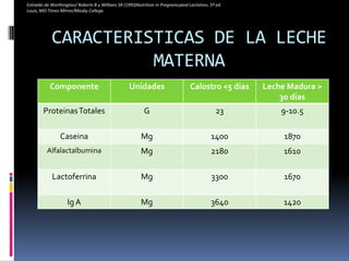 Extraído de Worthington/ Roberts B y Willians SR (1993)Nutrition in Pregnancyand Lactation, 5ª ed.Louis, MO:Times Mirror/Mosby College.CARACTERISTICAS DE LA LECHE MATERNA    