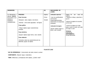 DESEMPEÑO OS INDICADORES DE
LOGRO
4.2.-Recolectar y
agrupar objetos
de acuerdo a sus
atributos y
establecer
comparaciones.
PROCESO
Fase Concreta
-Manipular varios objetos del entorno
-Observar cómo están agrupadas las figuras
Frase gráfica
- Dibujar objetos según características
similares
Fase simbólica
-Agrupar objetos según forma, color, tamaño
Fase abstracta
-Comentar sobre las características de los
diferentes grupos de objetos
Objetos
Forma
Tamaño
-Indicador esencial
- Usa los cuantificadores
uno/muchos;
ninguno/algunos/todos;
más/menos en situaciones
cotidianas.
-Indicador de logros
-Agrupa objetos según la
forma, color, tamaño.
Página 94 del texto del
alumno.
-Observa el dibujo y describe lo
que ve
-Agrupa los pájaros de acuerdo
con el color
-Cuenta los pájaros de cada
grupo y pone un punto, por cada
uno bajo el color
TÉCNICA:
Observación
INSTRUMENTO:
Escala descriptiva
PLAN DE CLASE
EJE DE APRENDIZAJE: Conocimiento del medio natural y cultural
COMPONENTE: Relación lógico- matemático.
TEMA: Diferencias y semejanzas entre objetos. ¿Cuánto mide?
 