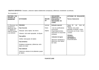 OBJETIVO ESPECÍFICO: Comparar y relacionar objetos estableciendo semejanzas y diferencias considerando sus atributos.
No. de períodos: 2
DESTREZA CON
CRITERIO DE
DESEMPEÑO ACTIVIDADES RECURS
OS
INDICADORES
ESENCIALES DE
EVALUACIÓN /
INDICADORES DE
LOGRO
ACTIVIDAD DE EVALUACIÓN
:
Técnica /Instrumento
4.3.-Reconocer las
semejanzas y
diferencias entre
los objetos del
medio de acuerdo
a sus atributos.
PROCESO
Fase Concreta
-Manipular varios objetos del entorno
-Observar cómo están agrupadas las figuras
Fase gráfica
-Graficar estos grupos de objetos
Fase simbólica
-Establecer semejanzas y diferencias entre
objetos del medio
Fase abstracta
-Determinar atributos de los diferentes grupos
de objetos
Láminas
Patrón
Objetos
Indicador esencial
- Usa los cuantificadores
uno/muchos;
ninguno/algunos/todos;
más/menos en situaciones
cotidianas.
-Indicador de logros
-Reconoce semejanzas y
diferencias entre objetos
del medio
Página 95 del texto del
alumno.
-Observa cómo están
agrupadas las figuras y marca
de acuerdo con el color , forma
y tamaño
TÉCNICA:
Observación
INSTRUMENTO:
Escala descriptiva
PLAN DE CLASE
 