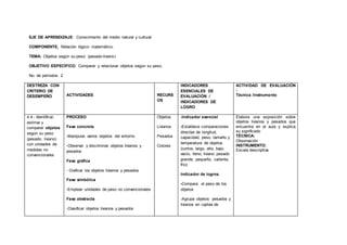 EJE DE APRENDIZAJE: Conocimiento del medio natural y cultural
COMPONENTE: Relación lógico- matemático.
TEMA: Objetos según su peso: (pesado-liviano)
OBJETIVO ESPECÍFICO: Comparar y relacionar objetos según su peso.
No. de períodos: 2
DESTREZA CON
CRITERIO DE
DESEMPEÑO ACTIVIDADES RECURS
OS
INDICADORES
ESENCIALES DE
EVALUACIÓN /
INDICADORES DE
LOGRO
ACTIVIDAD DE EVALUACIÓN
:
Técnica /Instrumento
4.4.- Identificar,
estimar y
comparar objetos
según su peso
(pesado, liviano)
con unidades de
medidas no
convencionales
PROCESO
Fase concreta
-Manipular varios objetos del entorno
-Observar y discriminar objetos livianos y
pesados
Fase gráfica
- Graficar los objetos livianos y pesados
Fase simbólica
-Emplear unidades de peso no convencionales
Fase abstracta
-Clasificar objetos livianos y pesados
Objetos
Livianos
Pesados
Colores
-Indicador esencial
-Establece comparaciones
directas de longitud,
capacidad, peso, tamaño y
temperatura de objetos
(cortos, largo, alto, bajo;
vacio, lleno, liviano pesado
grande, pequeño, caliente,
frío)
Indicador de logros.
-Compara el peso de los
objetos
-Agrupa objetos pesados y
livianos en cajitas de
Elabora una exposición sobre
objetos livianos y pesados que
encuentra en el aula y explica
su significado
TÉCNICA:
Observación
INSTRUMENTO:
Escala descriptiva
 