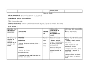 distintos colores
PLAN DE CLASE
EJE DE APRENDIZAJE: Conocimiento del medio natural y cultural
COMPONENTE: Relación lógico- matemático.
TEMA: Nociones: joven/viejo
OBJETIVO ESPECÍFICO: Comparar y relacionar las nociones de joven y viejo en los miembros de la familia.
No. de períodos: 2
DESTREZA CON
CRITERIO DE
DESEMPEÑO ACTIVIDADES RECURS
OS
INDICADORES
ESENCIALES DE
EVALUACIÓN /
INDICADORES DE
LOGRO
ACTIVIDAD DE EVALUACIÓN
:
Técnica /Instrumento
4.5.-Comparar y
relacionar las
nociones
joven/viejo en los
miembros de la
familia.
PROCESO
Experiencia
-Observar láminas de personas jóvenes y
ancianas
Reflexión
-Describir las mismas
Conceptualización
-Establecer relaciones joven /viejo entre los
miembros de su familia
Familia
Niño
Joven
Viejo
-Indicador esencial
- Identifica, describe,
compara y clasifica objetos
del entorno según color,
tamaño, y forma.
-Indicador de logros.
-Imita las nociones de
edad.
Páginas 64 y 102 del texto del
alumno.
-Observa el gráfico y formula
una oración
-Pinta un círculo por cada
palabra que expresa
-Repite de forma lenta y rápida
los nombres y descubre su
sonido final
-Nombra y separa los sonidos
de cada palabra con aplausos y
repite
 