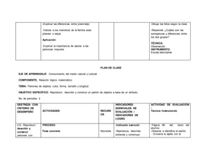 -Explicar las diferencias entre joven/viejo
-Valorar a los miembros de la familia sean
jóvenes o viejos
Aplicación
-Explicar la importancia de valorar a las
personas mayores
-Dibuja las fotos según la clave
-Responde ¿Cuáles son las
semejanzas y diferencias entre
los dos grupos?
TÉCNICA:
Observación
INSTRUMENTO:
Escala descriptiva
PLAN DE CLASE
EJE DE APRENDIZAJE: Conocimiento del medio natural y cultural
COMPONENTE: Relación lógico- matemático.
TEMA: Patrones de objetos: color, forma, tamaño y longitud.
OBJETIVO ESPECÍFICO: Reproducir, describir y construir un patrón de objetos a base de un atributo.
No. de períodos: 2
DESTREZA CON
CRITERIO DE
DESEMPEÑO ACTIVIDADES RECURS
OS
INDICADORES
ESENCIALES DE
EVALUACIÓN /
INDICADORES DE
LOGRO
ACTIVIDAD DE EVALUACIÓN
:
Técnica /Instrumento
4.6.- Reproducir,
describir y
construir
patrones con
PROCESO
Fase concreta Nociones
-Indicador esencial
-Reproduce, describe,
extiende y construye
Página 96 del texto del
alumno.
-Observa e identifica el patrón
- Encierra la vajilla con el
 