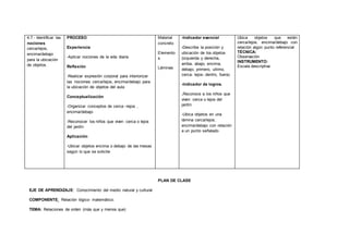 4.7.- Identificar las
nociones
cerca/lejos,
encima/debajo
para la ubicación
de objetos.
PROCESO
Experiencia
-Aplicar nociones de la vida diaria
Reflexión
-Realizar expresión corporal para interiorizar
las nociones cerca/lejos, encima/debajo para
la ubicación de objetos del aula
Conceptualización
-Organizar conceptos de cerca –lejos ,
encima/debajo
-Reconocer los niños que viven cerca o lejos
del jardín
Aplicación
-Ubicar objetos encima o debajo de las mesas
según lo que se solicite
Material
concreto
Elemento
s
Láminas
-Indicador esencial
-Describe la posición y
ubicación de los objetos
(izquierda y derecha,
arriba, abajo, encima,
debajo, primero, ultimo,
cerca- lejos- dentro, fuera).
-Indicador de logros.
.Reconoce a los niños que
viven cerca o lejos del
jardín
-Ubica objetos en una
lámina cerca/lejos;
encima/debajo con relación
a un punto señalado
Ubica objetos que estén
cerca/lejos, encima/debajo con
relación algún punto referencial
TÉCNICA:
Observación
INSTRUMENTO:
Escala descriptiva
PLAN DE CLASE
EJE DE APRENDIZAJE: Conocimiento del medio natural y cultural
COMPONENTE: Relación lógico- matemático.
TEMA: Relaciones de orden (más que y menos que)
 