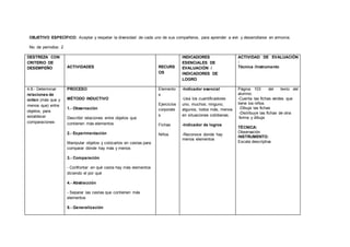 OBJETIVO ESPECÍFICO: Aceptar y respetar la diversidad de cada uno de sus compañeros, para aprender a vivir y desarrollarse en armonía.
No. de períodos: 2
DESTREZA CON
CRITERIO DE
DESEMPEÑO ACTIVIDADES RECURS
OS
INDICADORES
ESENCIALES DE
EVALUACIÓN /
INDICADORES DE
LOGRO
ACTIVIDAD DE EVALUACIÓN
:
Técnica /Instrumento
4.8.- Determinar
relaciones de
orden (más que y
menos que) entre
objetos, para
establecer
comparaciones
PROCESO
MÉTODO INDUCTIVO
1.- Observación
Describir relaciones entre objetos que
contienen más elementos
2.- Experimentación
Manipular objetos y colocarlos en cestas para
comparar dónde hay más y menos
3.- Comparación
- Confrontar en qué cesta hay más elementos
diciendo el por qué
4.- Abstracción
- Separar las cestas que contienen más
elementos
5.- Generalización
Elemento
s
Ejercicios
corporale
s
Fichas
Niños
-Indicador esencial
-Usa los cuantificadores
uno, muchos; ninguno,
algunos, todos más, menos
en situaciones cotidianas.
-Indicador de logros
-Reconoce donde hay
menos elementos
Página 103 del texto del
alumno.
-Cuenta las fichas verdes que
tiene los niños
-Dibuja las fichas
-Distribuye las fichas de otra
forma y dibuja
TÉCNICA:
Observación
INSTRUMENTO:
Escala descriptiva
 