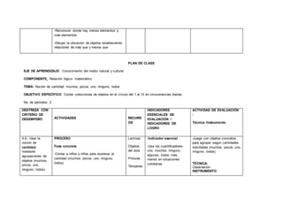 -Reconocer donde hay menos elementos y
más elementos
-Dibujar la ubicación de objetos estableciendo
relaciones de más que y menos que
PLAN DE CLASE
EJE DE APRENDIZAJE: Conocimiento del medio natural y cultural
COMPONENTE: Relación lógico- matemático.
TEMA: Noción de cantidad: muchos, pocos, uno, ninguno, todos
OBJETIVO ESPECÍFICO: Contar colecciones de objetos en el círculo del 1 al 10 en circunstancias diarias.
No. de períodos: 2
DESTREZA CON
CRITERIO DE
DESEMPEÑO ACTIVIDADES RECURS
OS
INDICADORES
ESENCIALES DE
EVALUACIÓN /
INDICADORES DE
LOGRO
ACTIVIDAD DE EVALUACIÓN
:
Técnica /Instrumento
4.9.- Usar la
noción de
cantidad
mediante
agrupaciones de
objetos (muchos,
pocos, uno,
ninguno, todos).
PROCESO
Fase concreta
-Contar a niños y niñas para expresar la
cantidad (muchos, pocos, uno, ninguno,
todos).
Laminas
Objetos
del aula
Pinturas
Témperas
-Indicador esencial
-Usa los cuantificadores
uno, muchos; ninguno,
algunos, todos, más,
menos en situaciones
cotidianas.
-Juega con objetos concretos
para agrupar según cantidades
solicitadas (muchos, pocos, uno,
ninguno, todos).
TÉCNICA:
Observación
INSTRUMENTO:
 