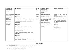 CRITERIO DE
DESEMPEÑO
ACTIVIDADES RECURS
OS
ESENCIALES DE
EVALUACIÓN /
INDICADORES DE
LOGRO
Técnica /Instrumento
4.10.- Comparar y
relacionar las
nociones de
tiempo
antes/ahora/
después en
situaciones
cotidianas.
PROCESO
Experiencia
-Observar escenas de la página 73 del texto
-Reconocer escenas ¿Qué pasa antes y
después de?
Reflexión
-Describir las escenas y comparar con
situaciones de la vida diaria
Conceptualización
-Definir qué son nociones de tiempo y para
qué sirven
Aplicación
-Crear historias con escenas que contengan
estas nociones de tiempo
Láminas
Gráficos
Hojas
-Indicador esencial
-Identifica, describe,
compara y clasifica objetos
del entorno según color,
tamaño, y forma.
-Indicador de logros.
- Creación de historias del
cuento
Página 73 del texto del
alumno.
-Observa y describe lo que ve
-Dibuja en el recuadro del centro
lo que crees que sucedió para
que las personas terminen de
esa forma
TÉCNICA:
Observación
INSTRUMENTO:
Escala descriptiva
PLAN DE CLASE
EJE DE APRENDIZAJE: Conocimiento del medio natural y cultural
COMPONENTE: Relación lógico- matemático.
 