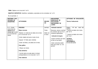 TEMA: Objetos en el círculo del 1 al 10
OBJETIVO ESPECÍFICO: Identificar cantidades y asociarlas con los numerales de 1 a 10.
No. de períodos: 2
DESTREZA CON
CRITERIO DE
DESEMPEÑO ACTIVIDADES RECURS
OS
INDICADORES
ESENCIALES DE
EVALUACIÓN /
INDICADORES DE
LOGRO
ACTIVIDAD DE EVALUACIÓN
:
Técnica /Instrumento
4.11.- Contar
colecciones de
objetos en el
círculo del 1 al 10
en circunstancias
diarias.
PROCESO
Etapa concreta
-Realizar un conteo de los dedos de la mano
en el círculo del 1 al 10
-Contar objetos del aula en este círculo
-Agrupar 10 flores para contarlas
-Contar las flores y los dedos de la mano.
Fase gráfica
- Dibujar sus manos
Fase simbólica
- Escribir dentro de cada dedo el número
correspondiente en el círculo del 1 al 10
Fase abstracta
Laminas
Flores
Dedos de
la mano
-Indicador esencial
Reconoce, asocia y escribe
los números del 0 al 10 en
contextos significativos.
-Indicador de logros
-Cuenta las flores que tiene
la niña en las manos.
-Canta canciones donde
tiene que contar. Ej. “Los
perritos”
Página 101 del texto del
alumno.
-Cuenta los dedos de la mano
del 1al 10
- Cuenta los dedos de la mano
del 10 al 1
TÉCNICA:
Observación
INSTRUMENTO:
Escala descriptiva
 