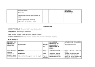 escribir el numeral.
Aplicación
-Memorizar la recitación de los números de
1al10
-Realizar ejercicios de disociación
segmentaría con la manos y dedos
Observación
INSTRUMENTO:
Escala descriptiva
PLAN DE CLASE
EJE DE APRENDIZAJE: Conocimiento del medio natural y cultural
COMPONENTE: Relación lógico- matemático.
TEMA: Números ordinales. ¿Quién va primero, segundo o tercero?
OBJETIVO ESPECÍFICO: Utilizar los números ordinales en la ubicación de elementos del entorno.
No. de períodos: 2
DESTREZA CON
CRITERIO DE
DESEMPEÑO ACTIVIDADES RECURS
OS
INDICADORES
ESENCIALES DE
EVALUACIÓN /
INDICADORES DE
LOGRO
ACTIVIDAD DE EVALUACIÓN
:
Técnica /Instrumento
4.13.- Utilizar los
números
ordinales del
primero al tercero
en la ubicación de
PROCESO
Experiencia
-Ubicarse los niños según el orden de llegada
Palos
Hojas
Figuras
geométric
-Indicador esencial
-Reproduce, describe,
extiende y construye
patrones sencillos con
Página 98 del texto del
alumno.
-Pinta de rojo el círculo de la
niña que va en la segunda
ventana del bus, de azul el de la
niña que va en la tercera
 